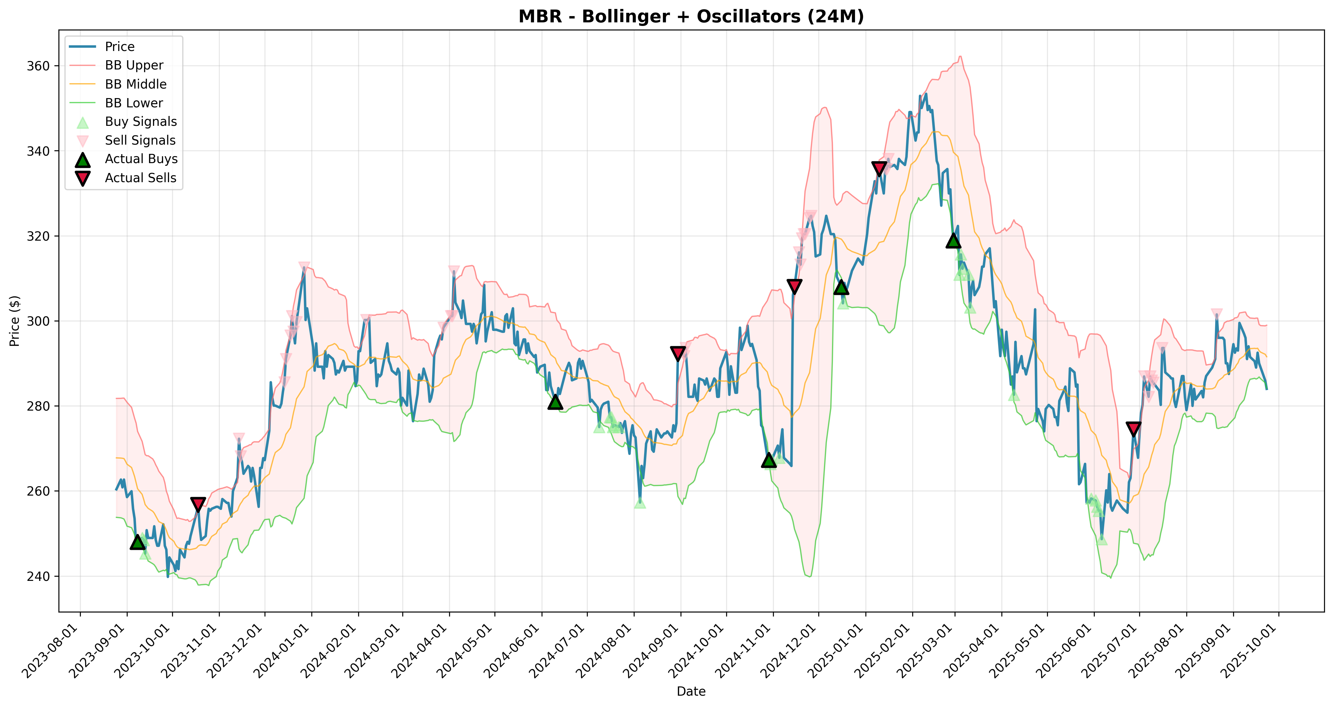 bollinger_oscillators all