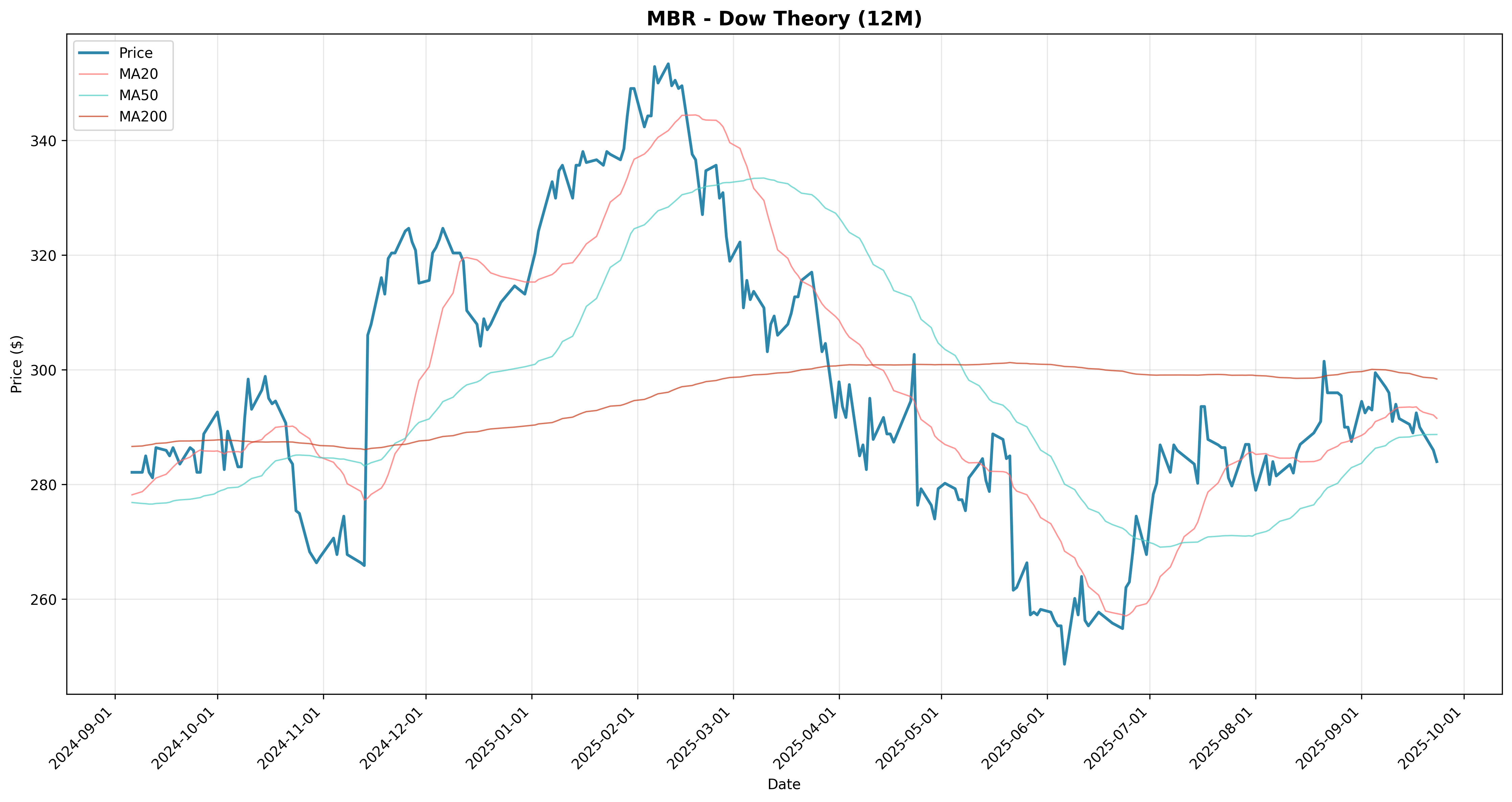 dow_theory 2years