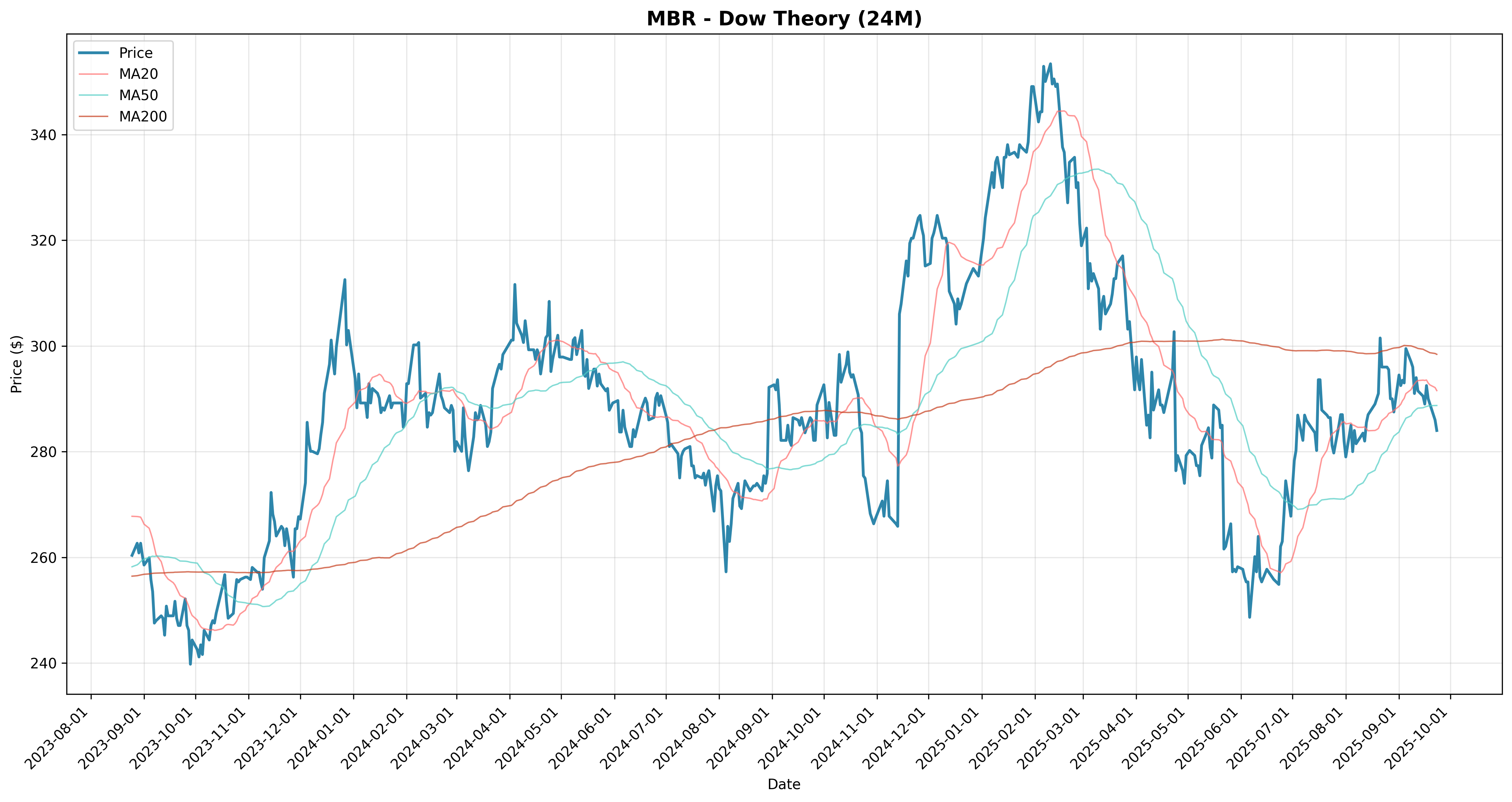 dow_theory all