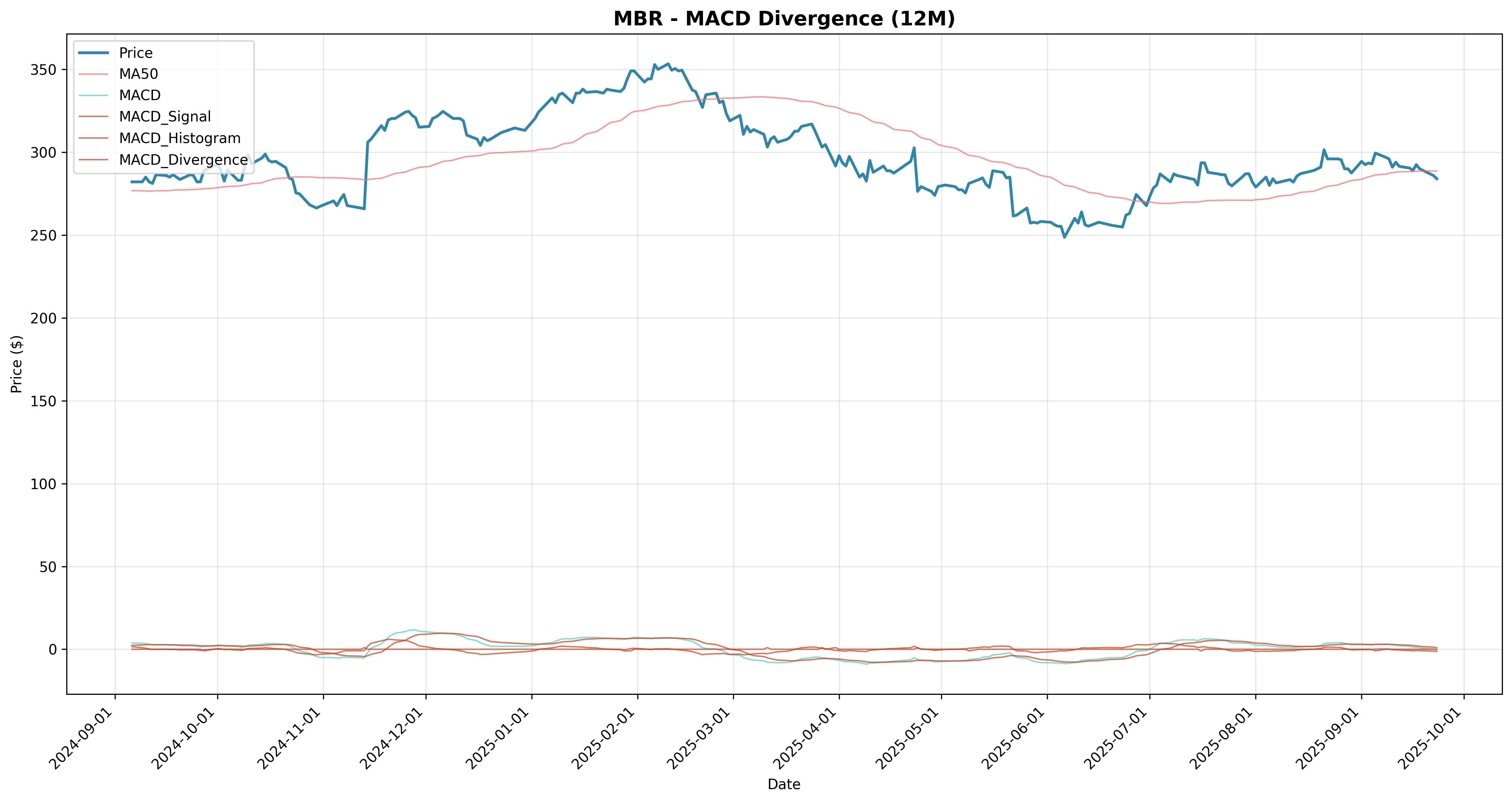 macd_divergence 2years