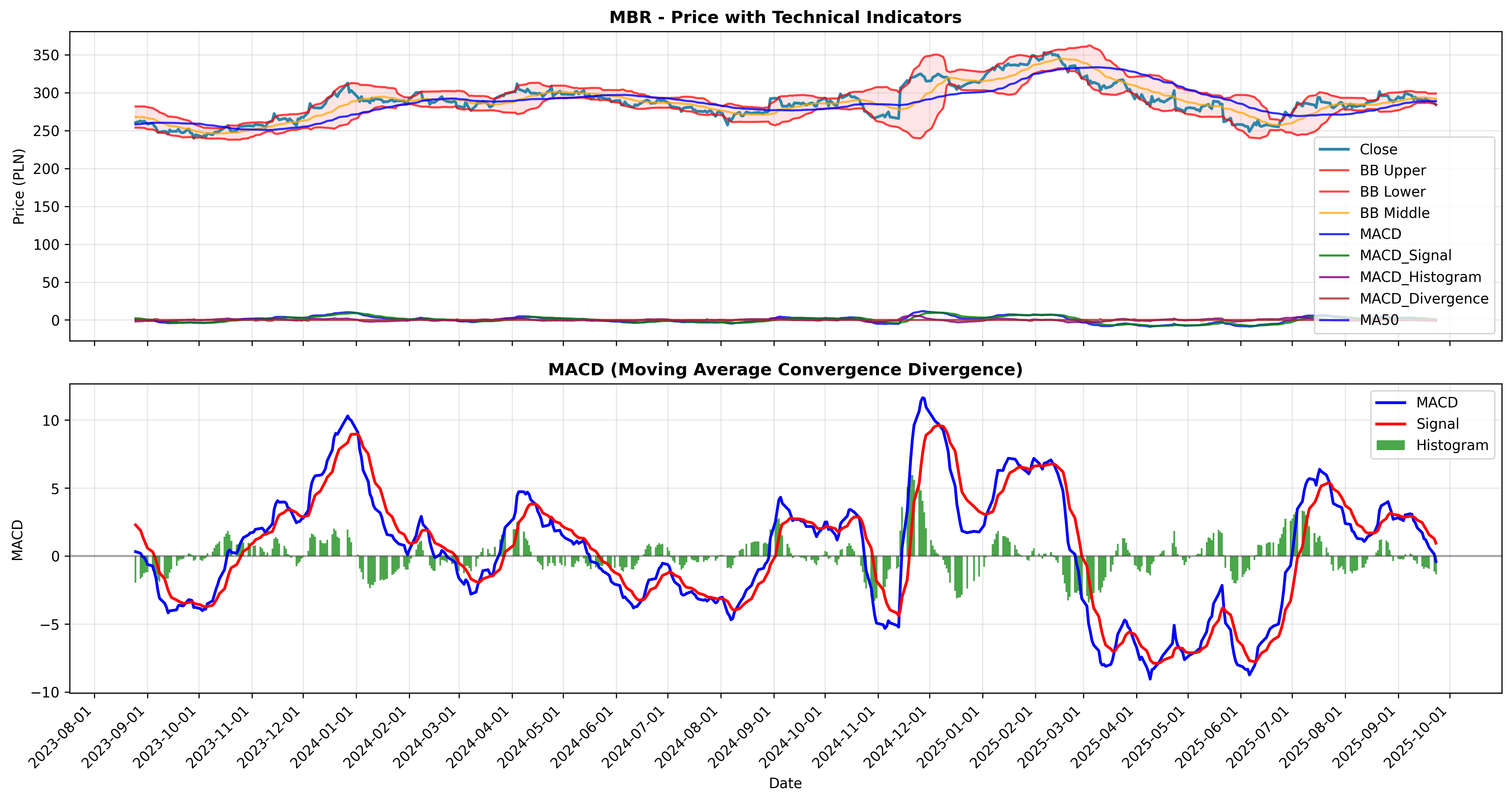 macd_divergence all