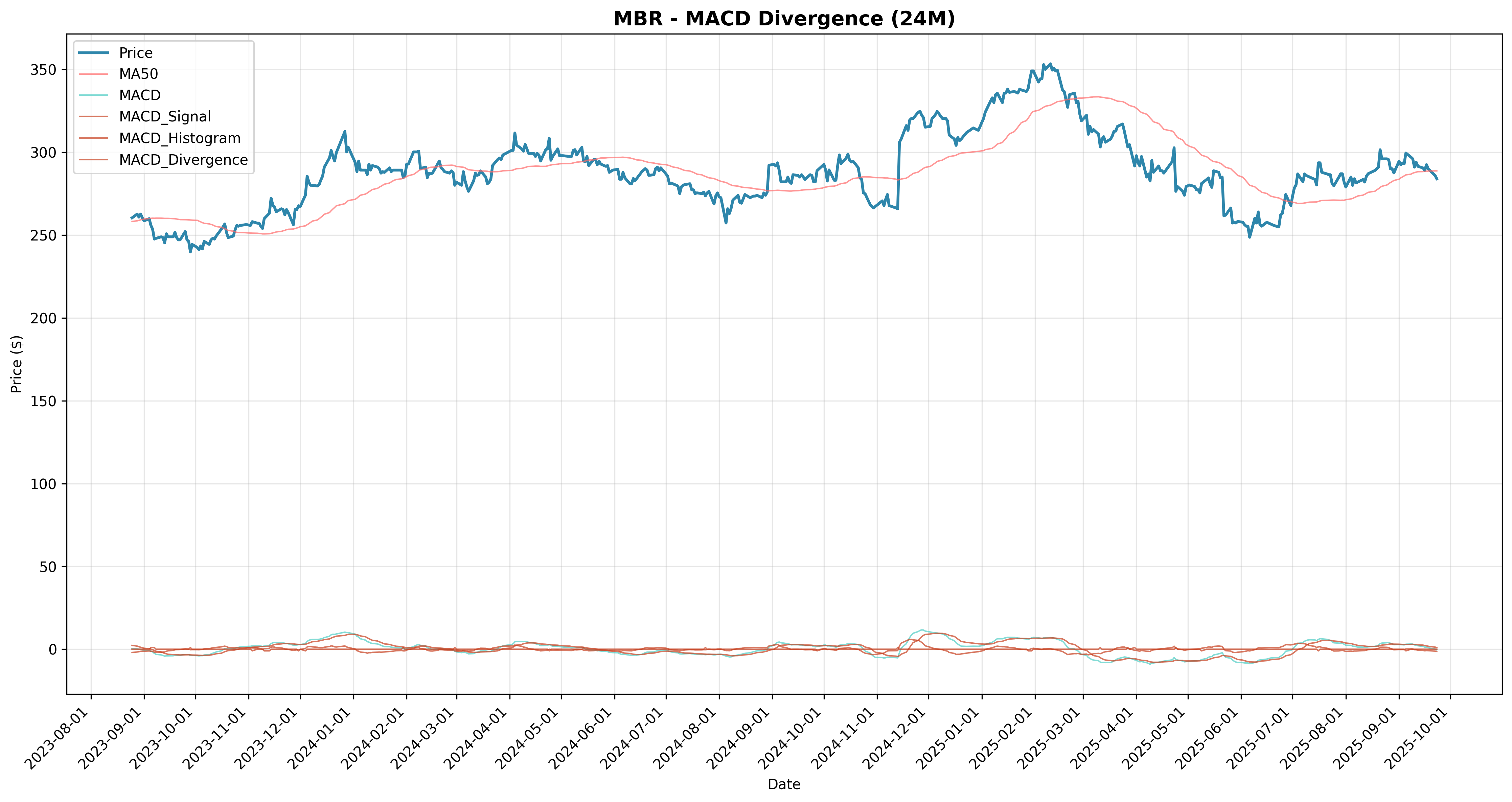 macd_divergence all