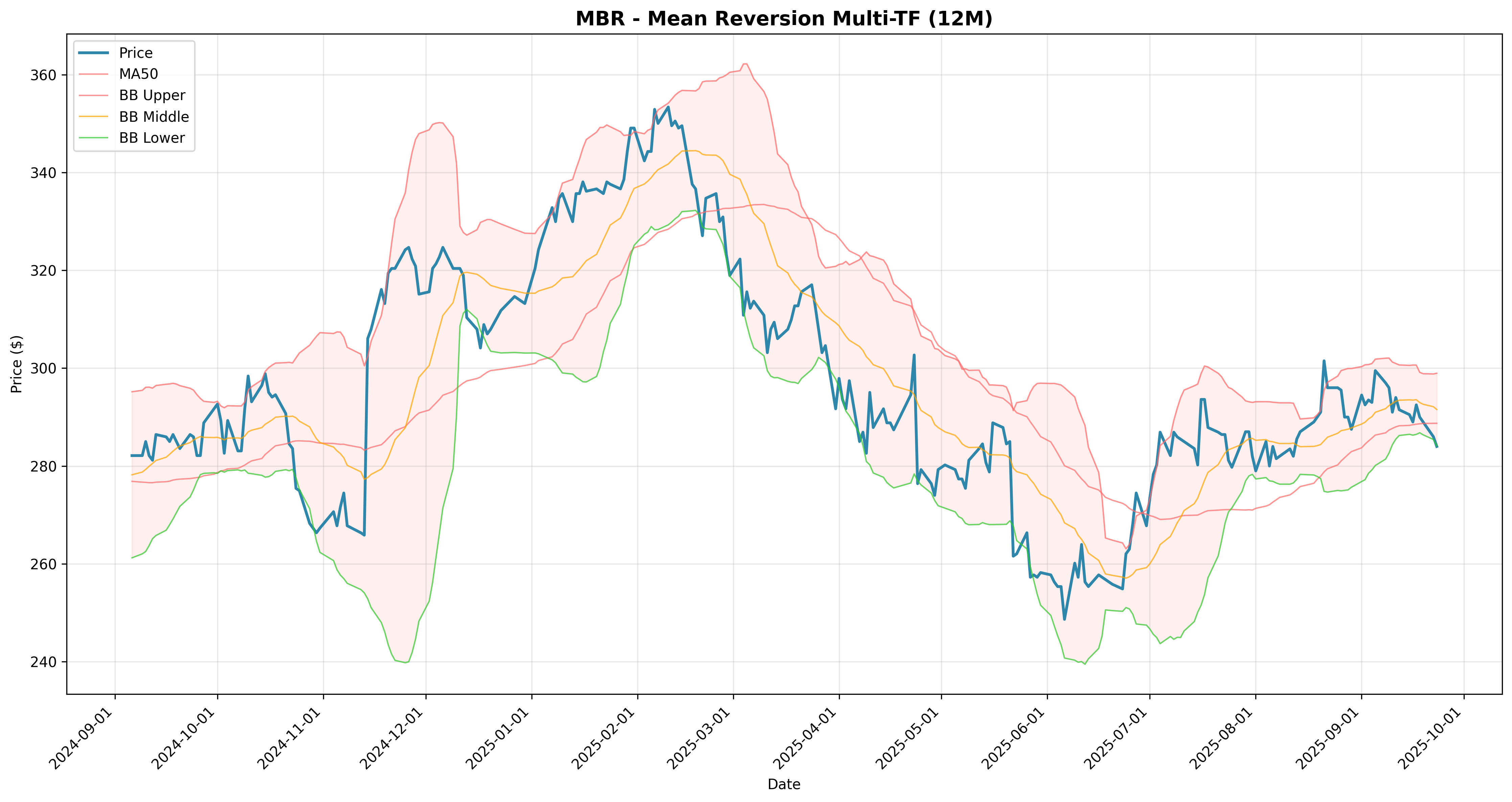 mean_reversion multi