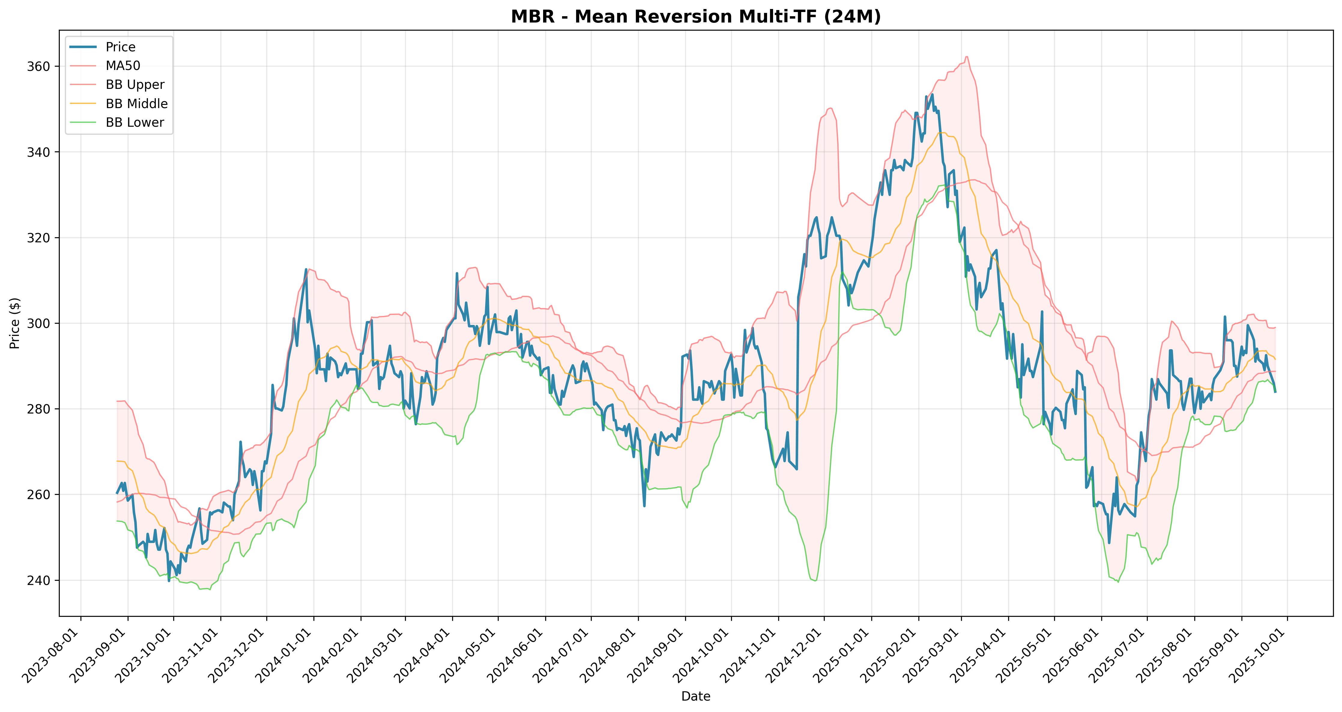 mean_reversion multi