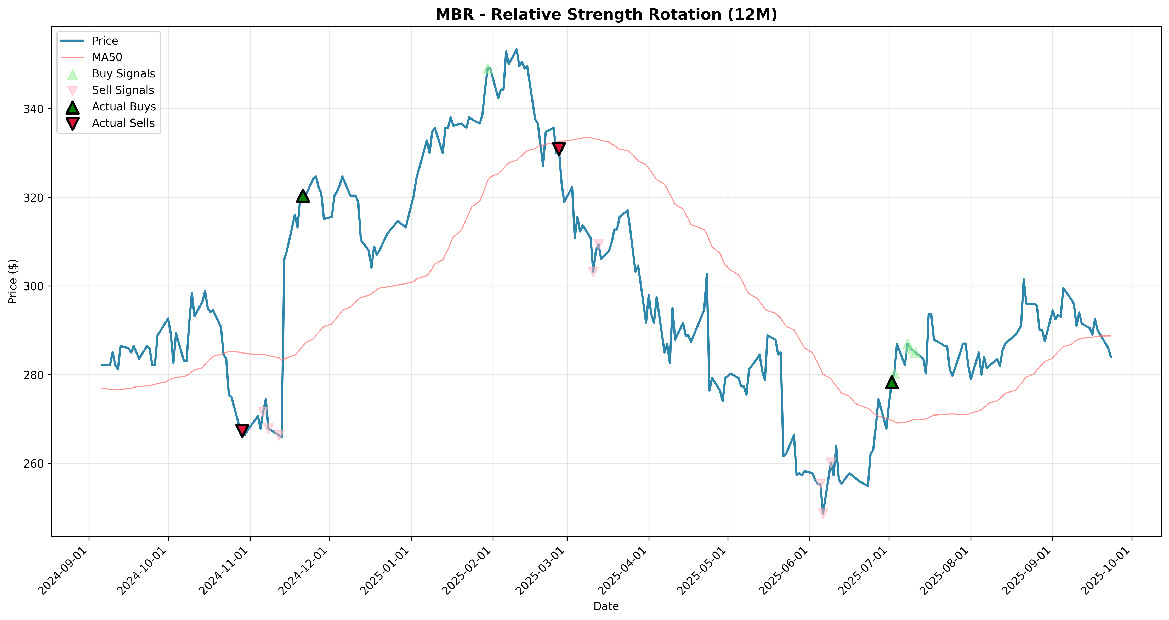 relative_strength rotation