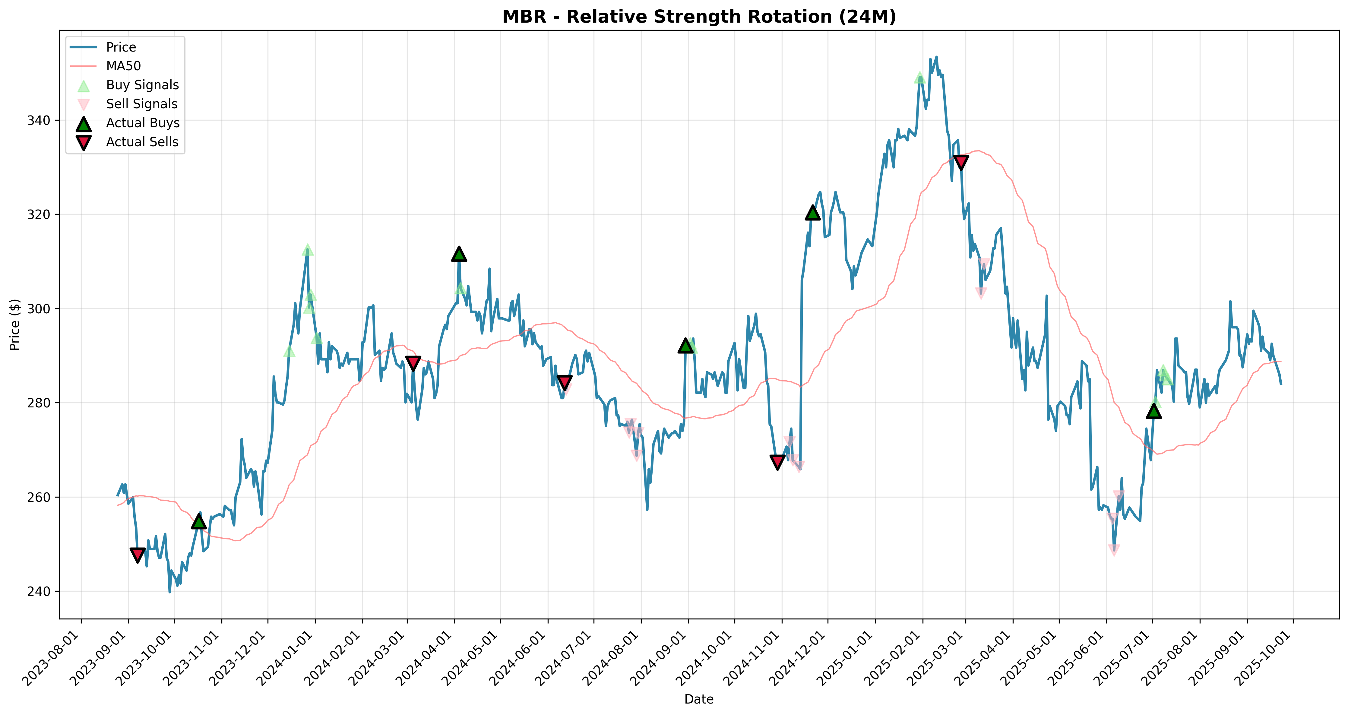relative_strength rotation