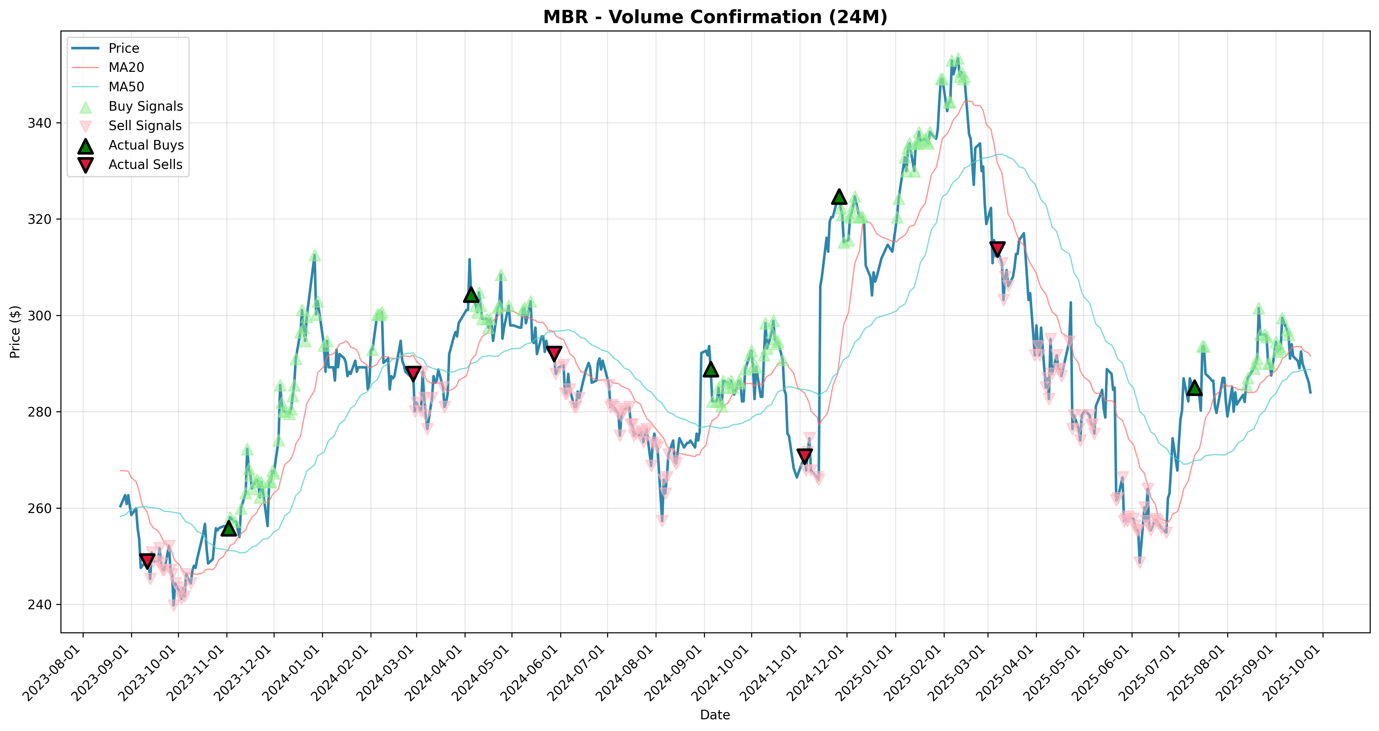 volume_confirmation all