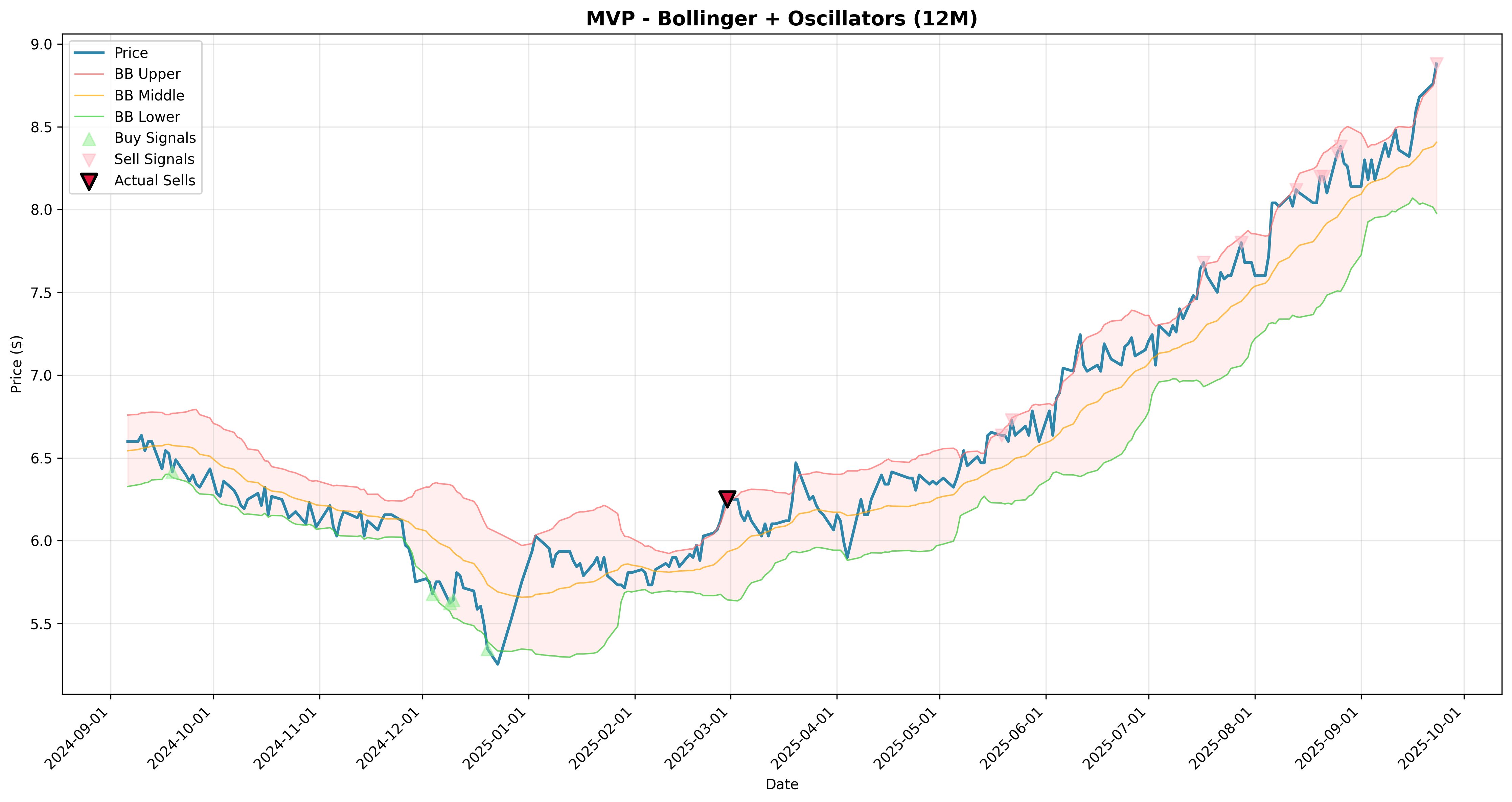 bollinger_oscillators 2years