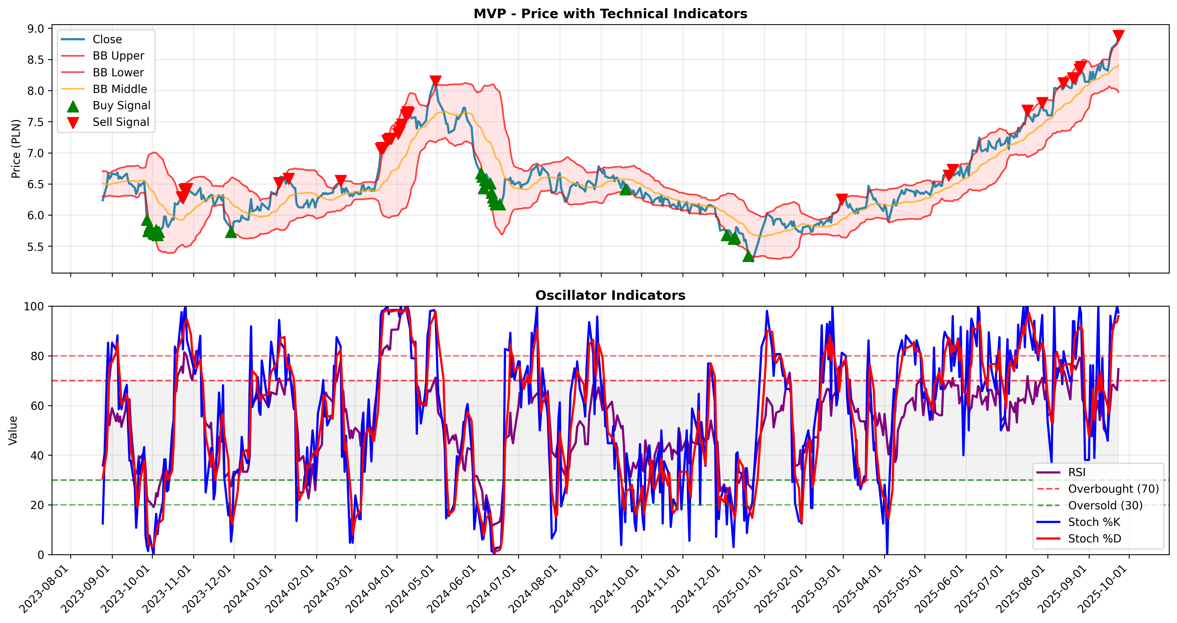 bollinger_oscillators all