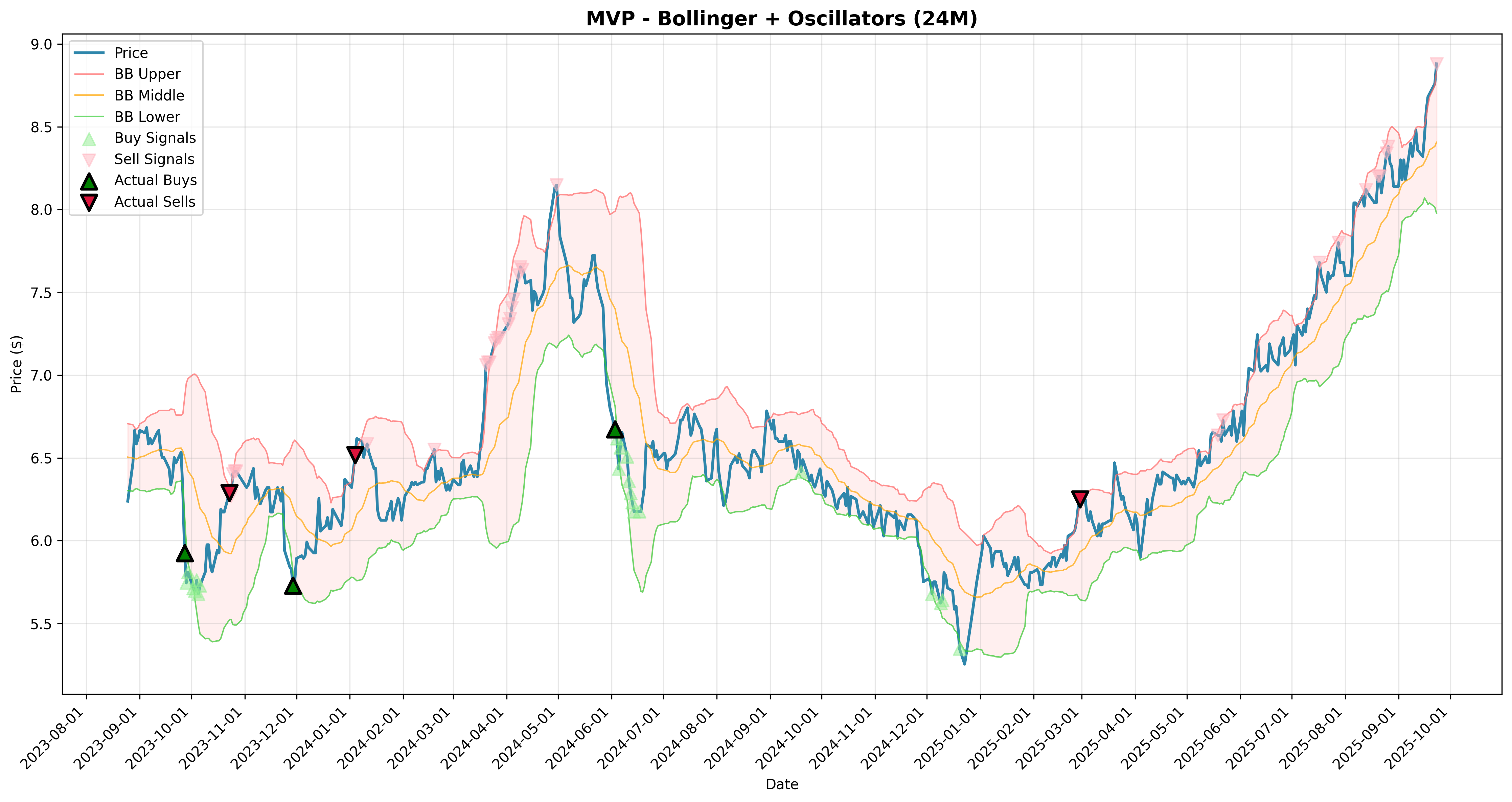 bollinger_oscillators all