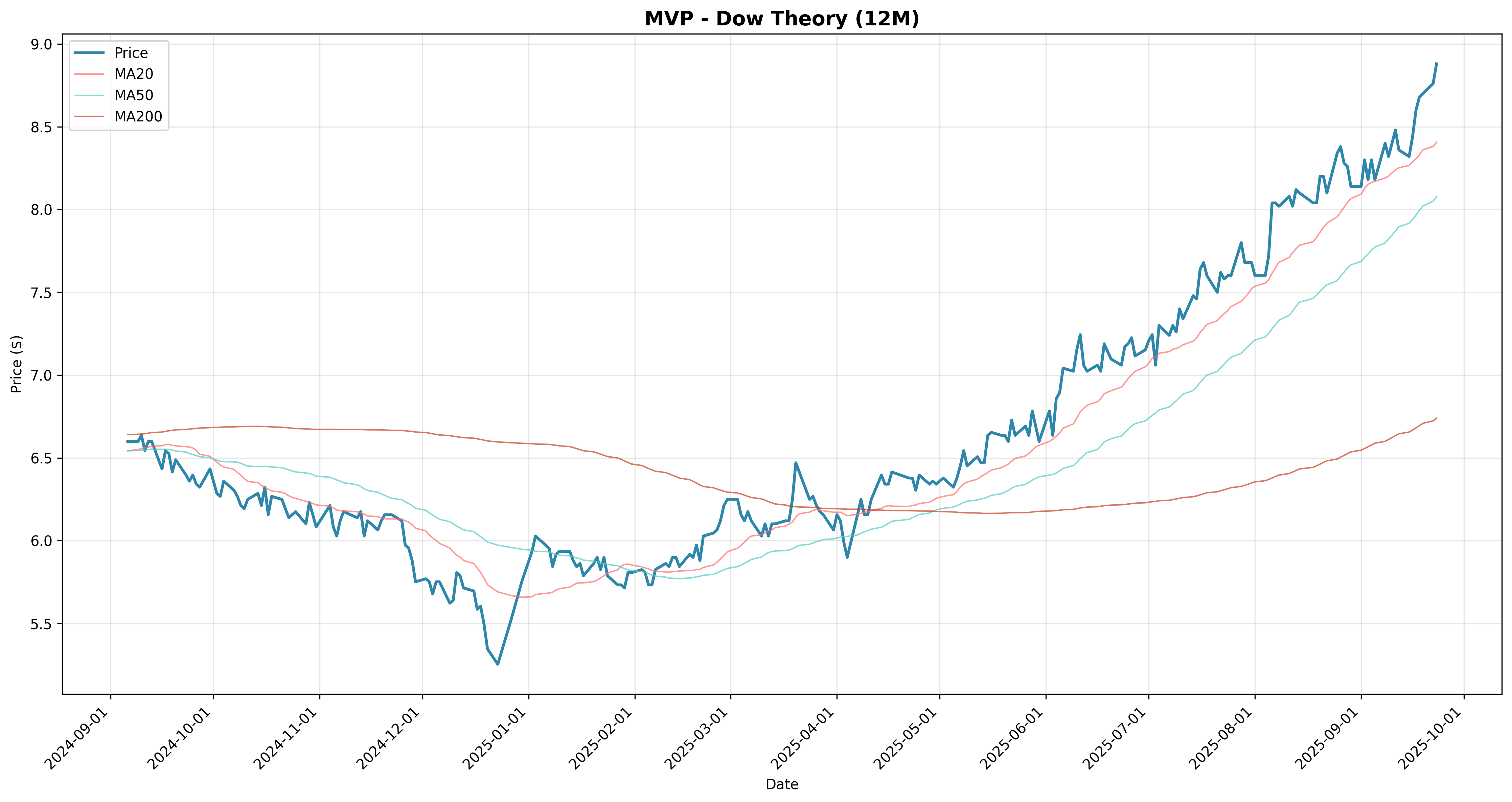 dow_theory 2years