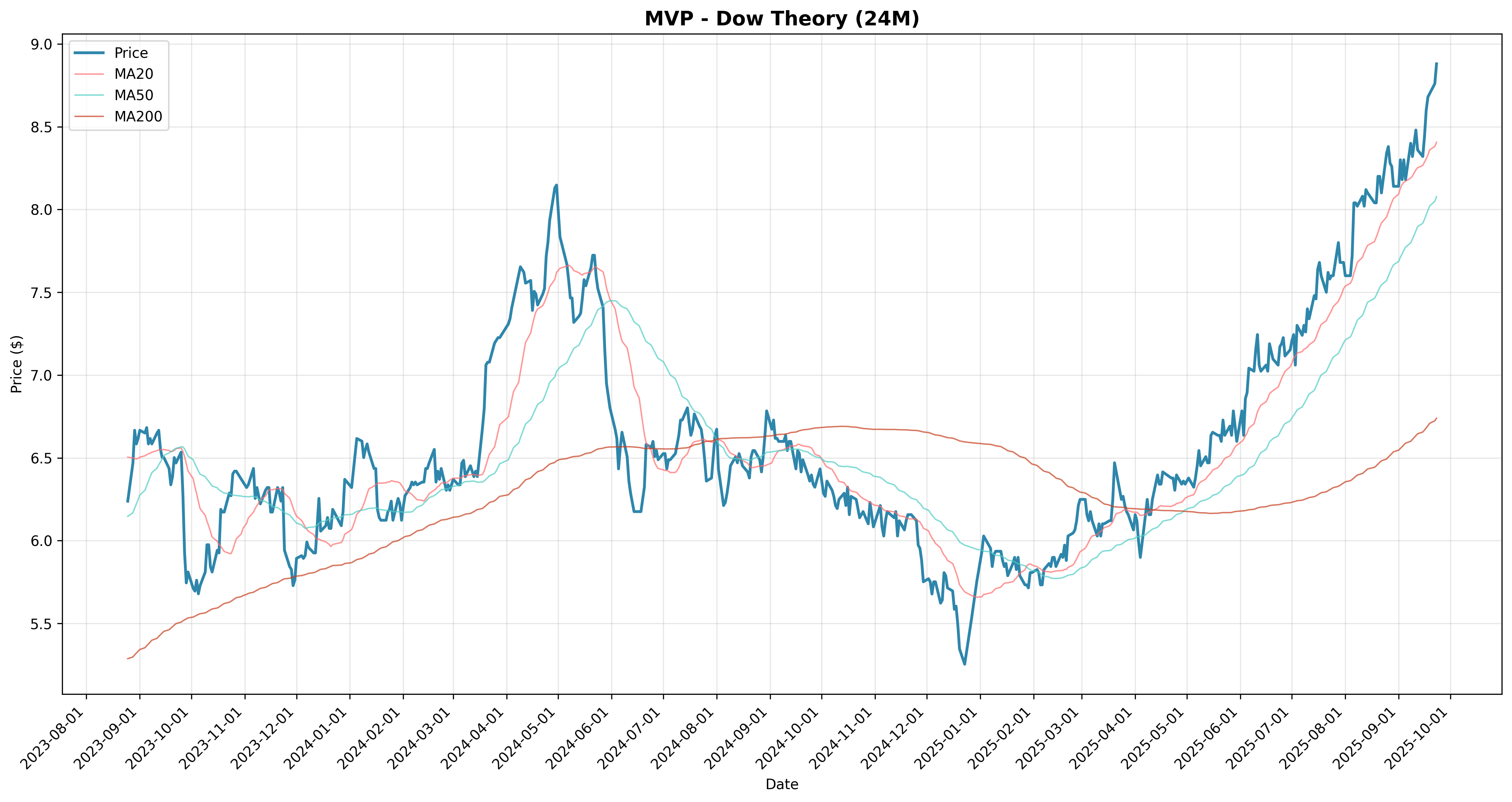 dow_theory all