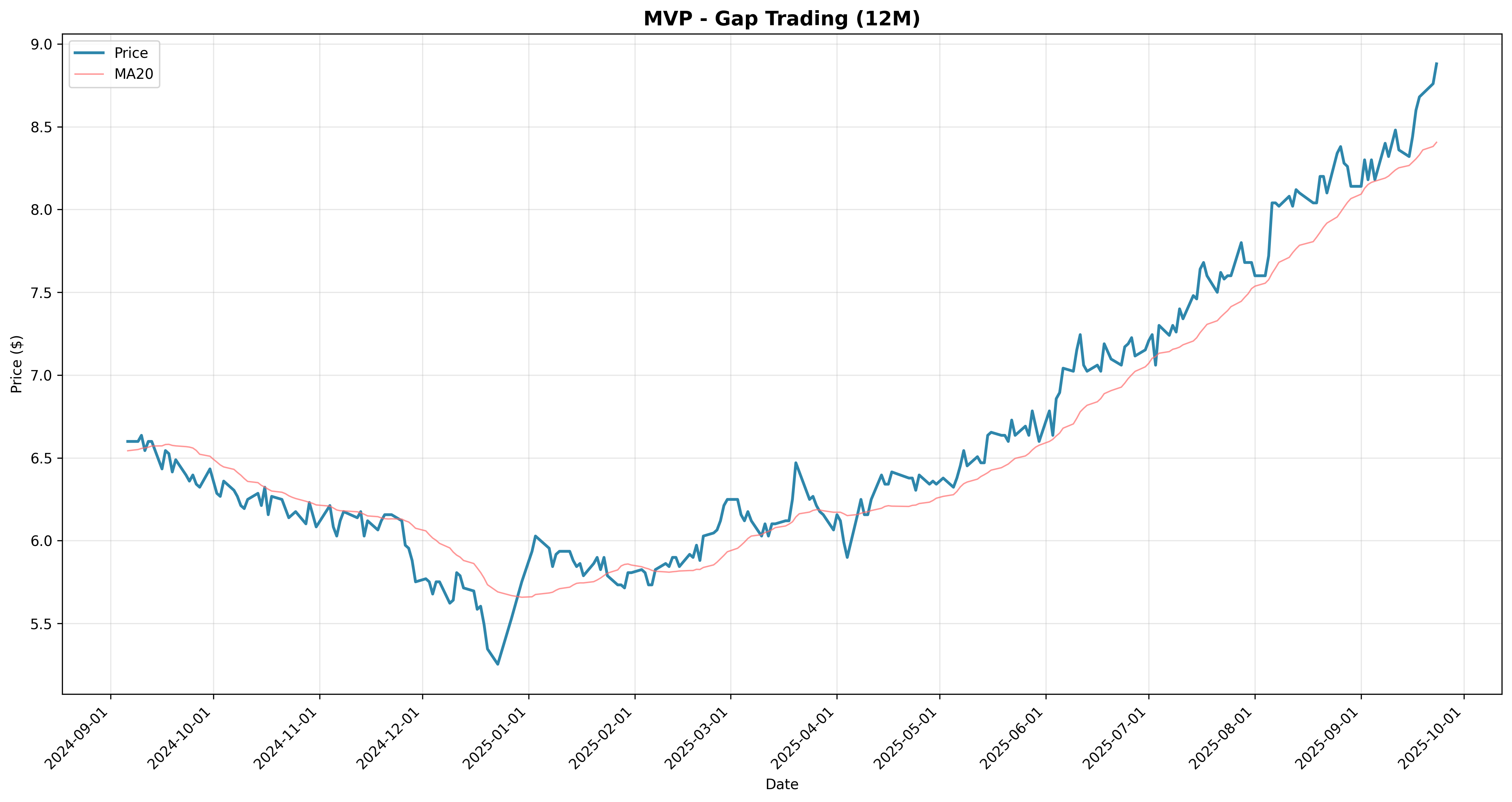 gap_trading 2years