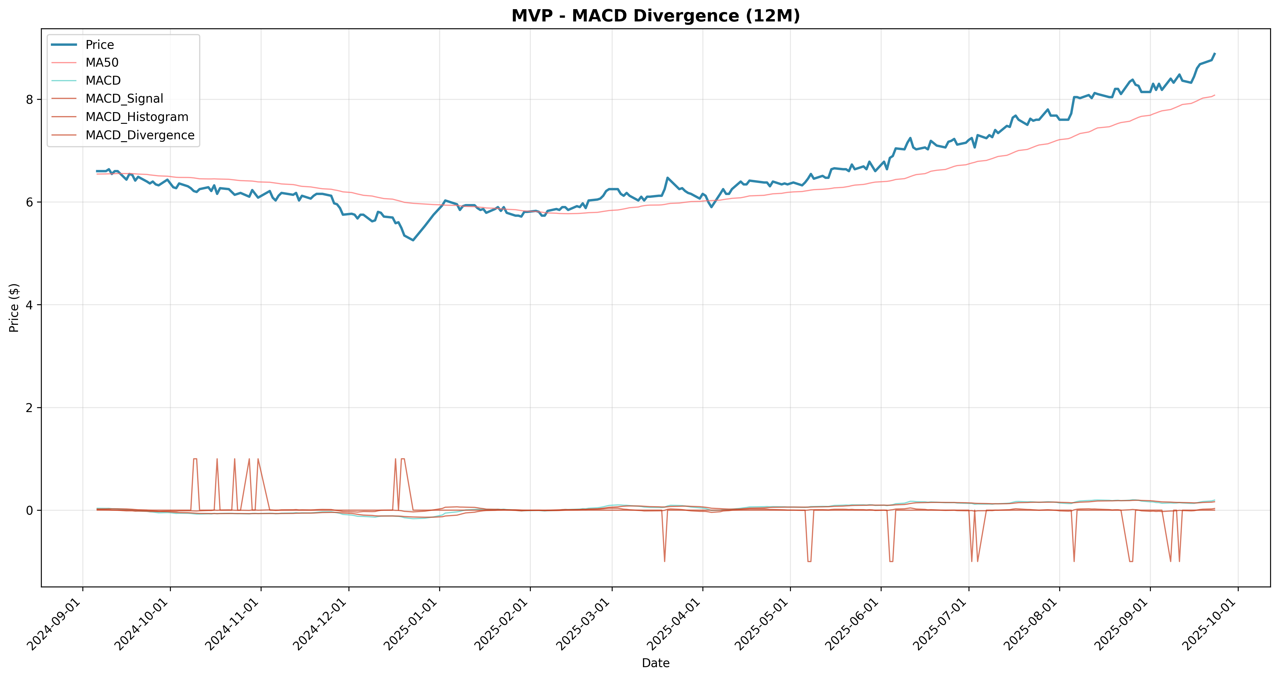macd_divergence 2years