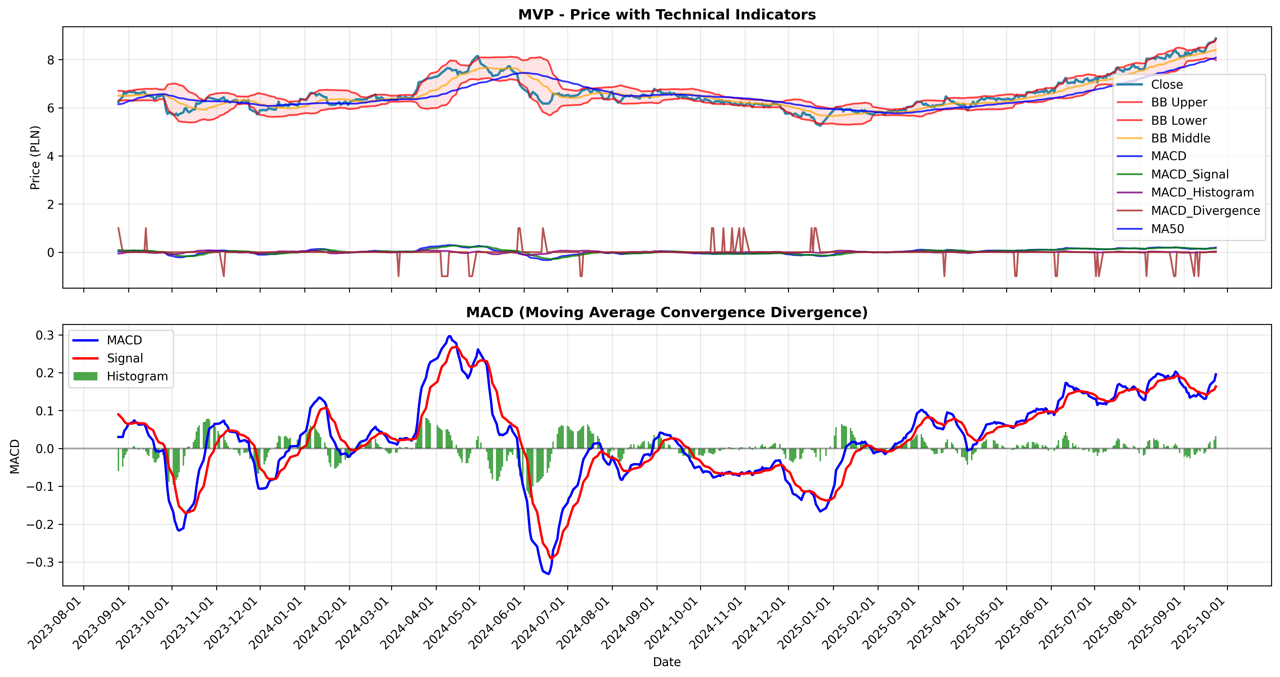 macd_divergence all