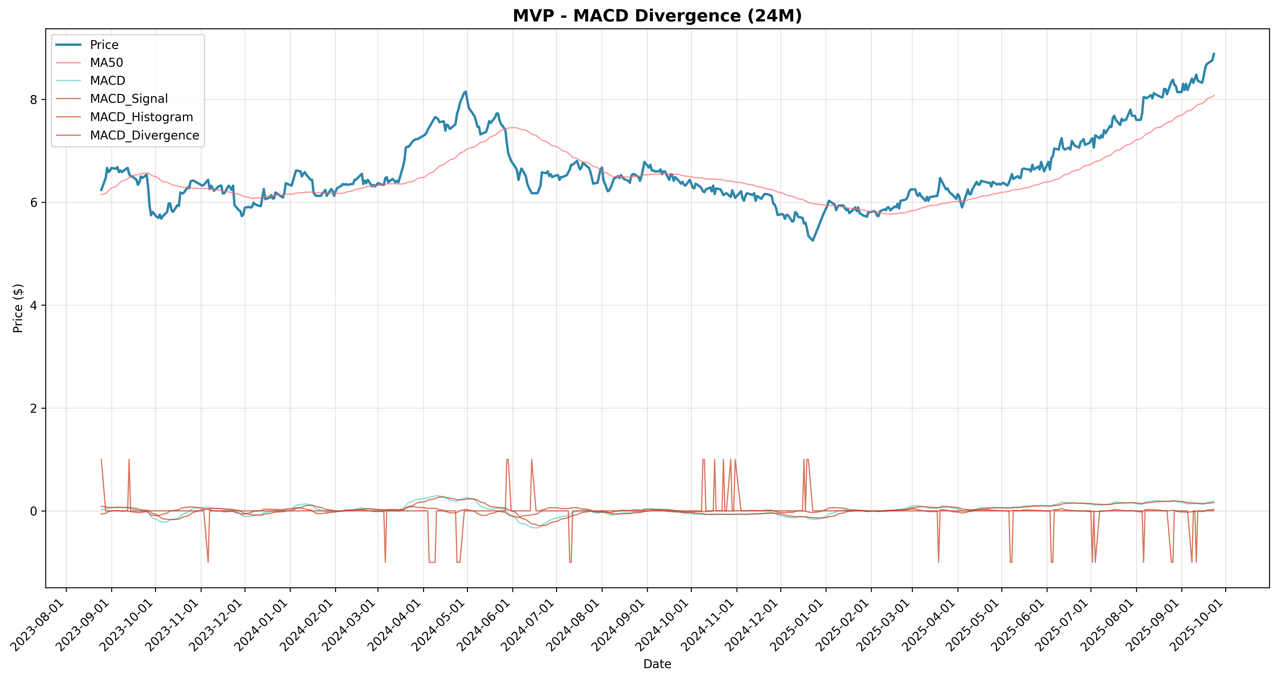 macd_divergence all
