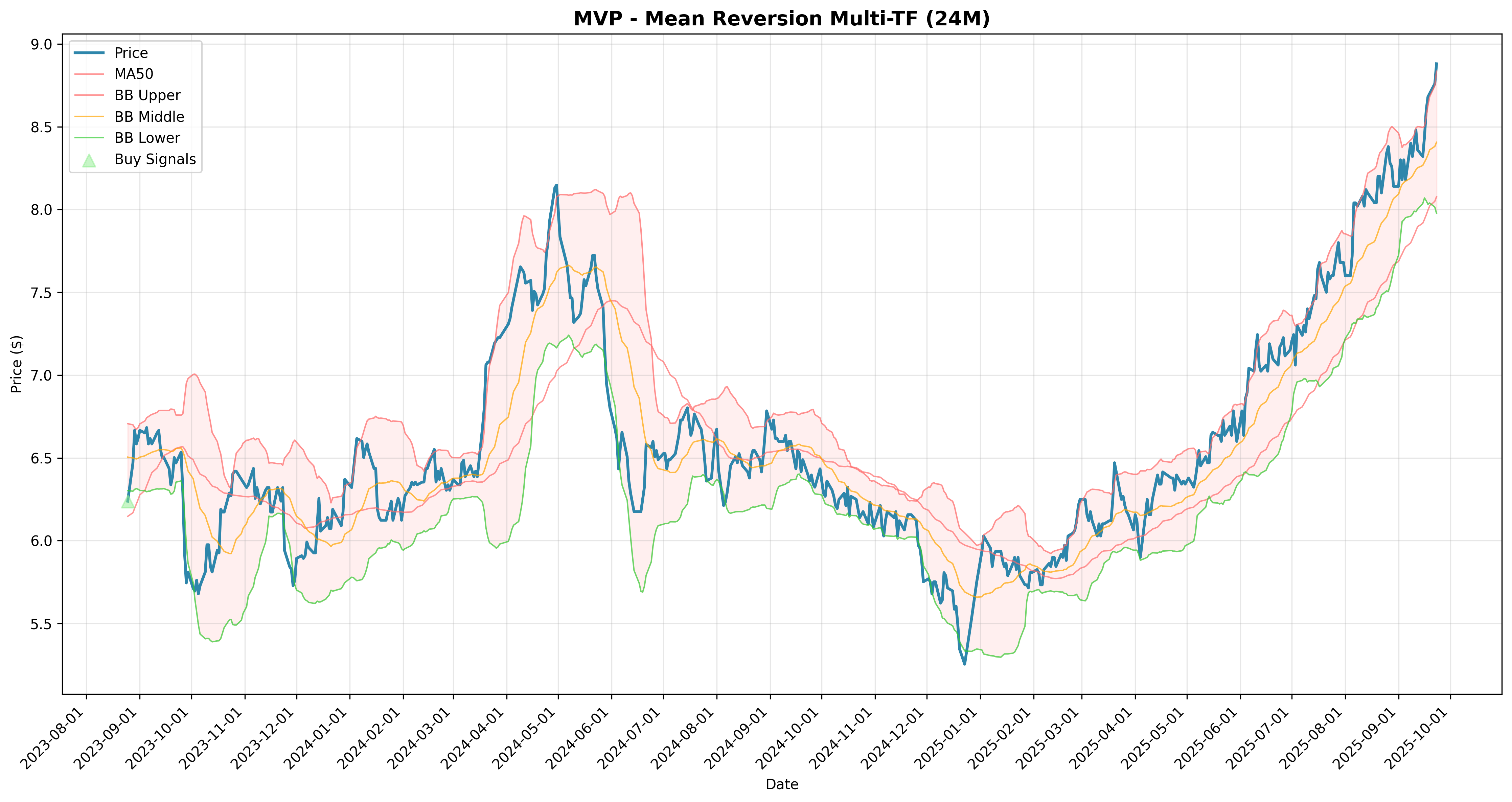mean_reversion multi