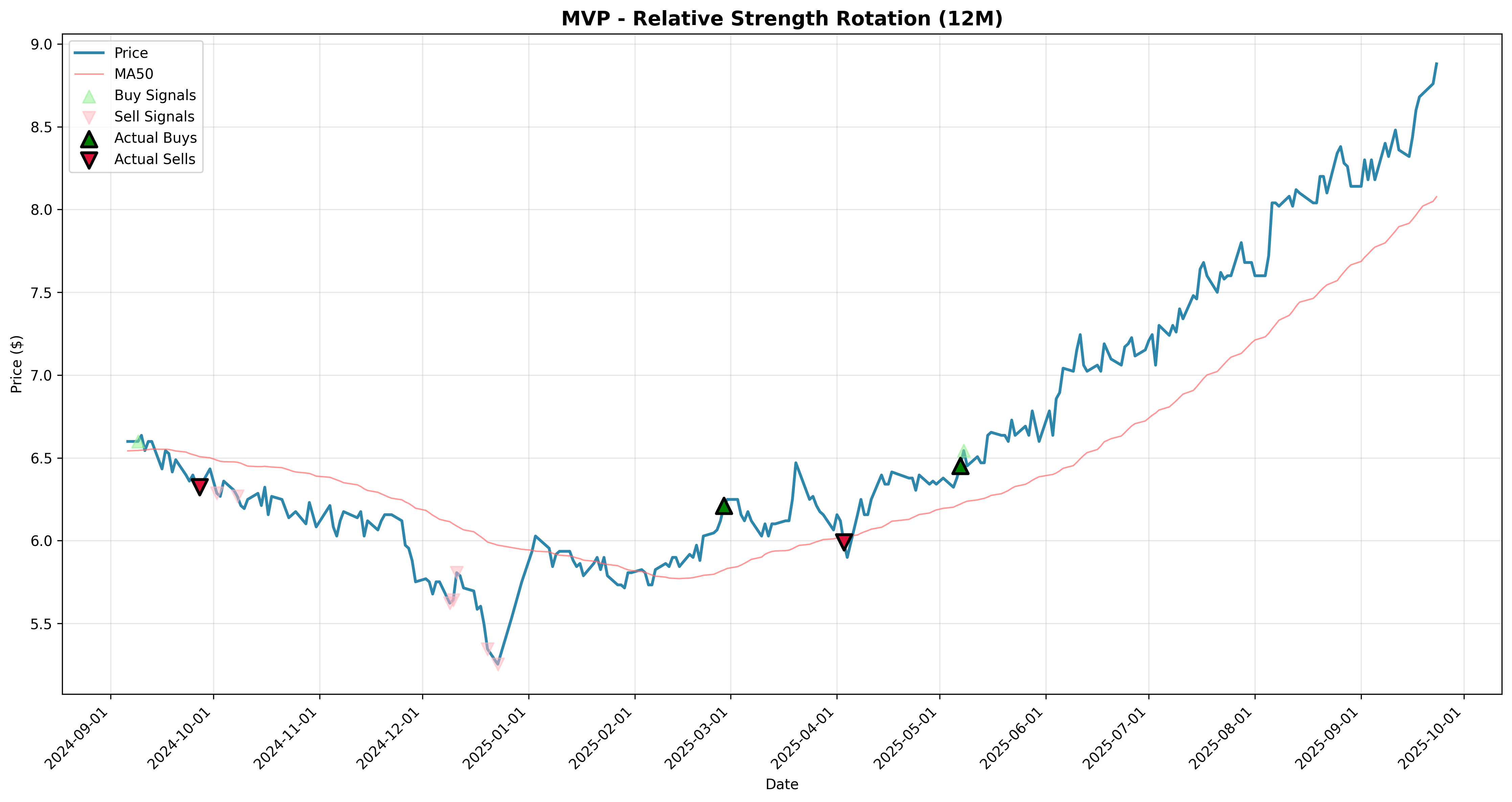 relative_strength rotation