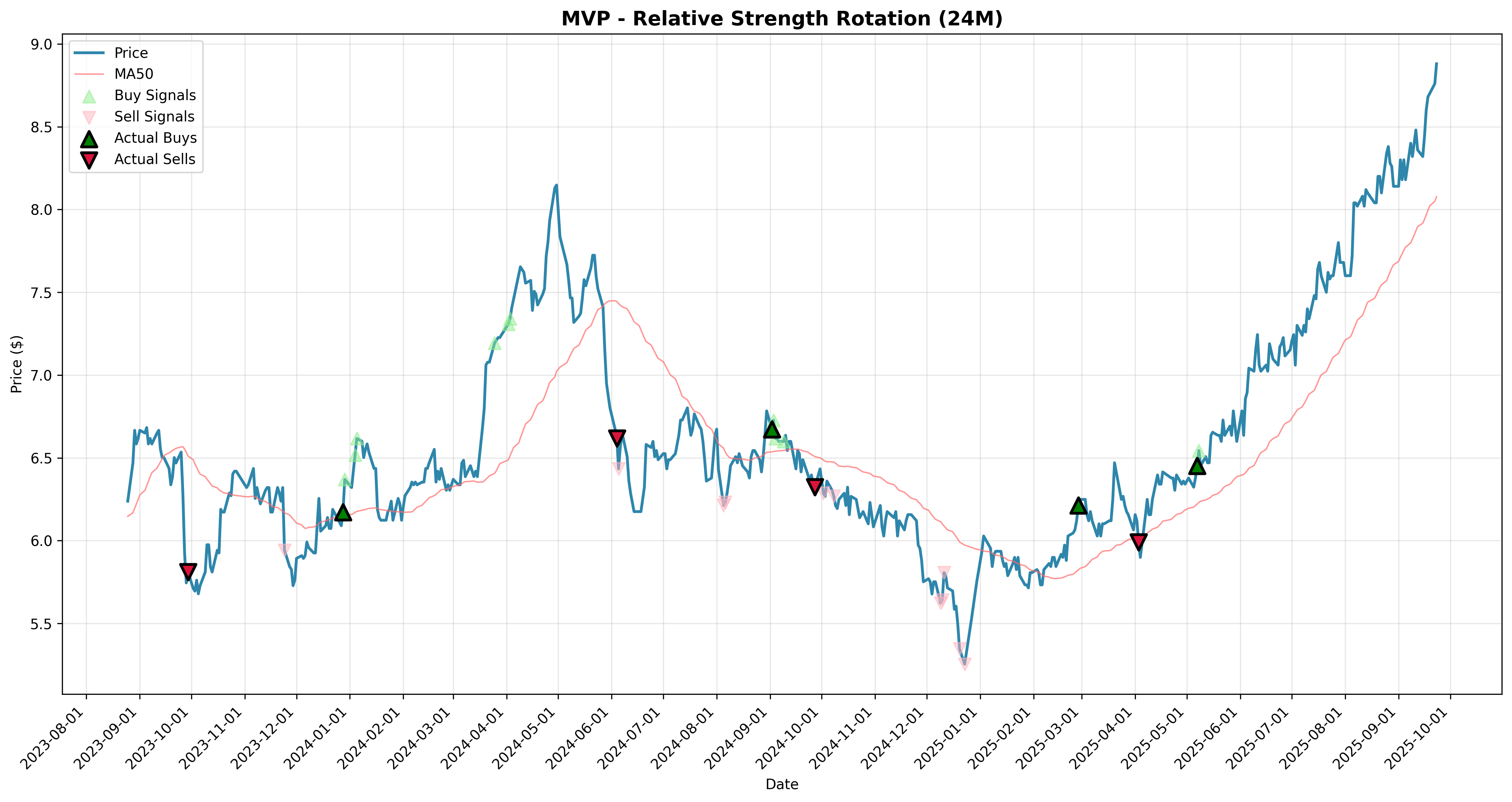 relative_strength rotation