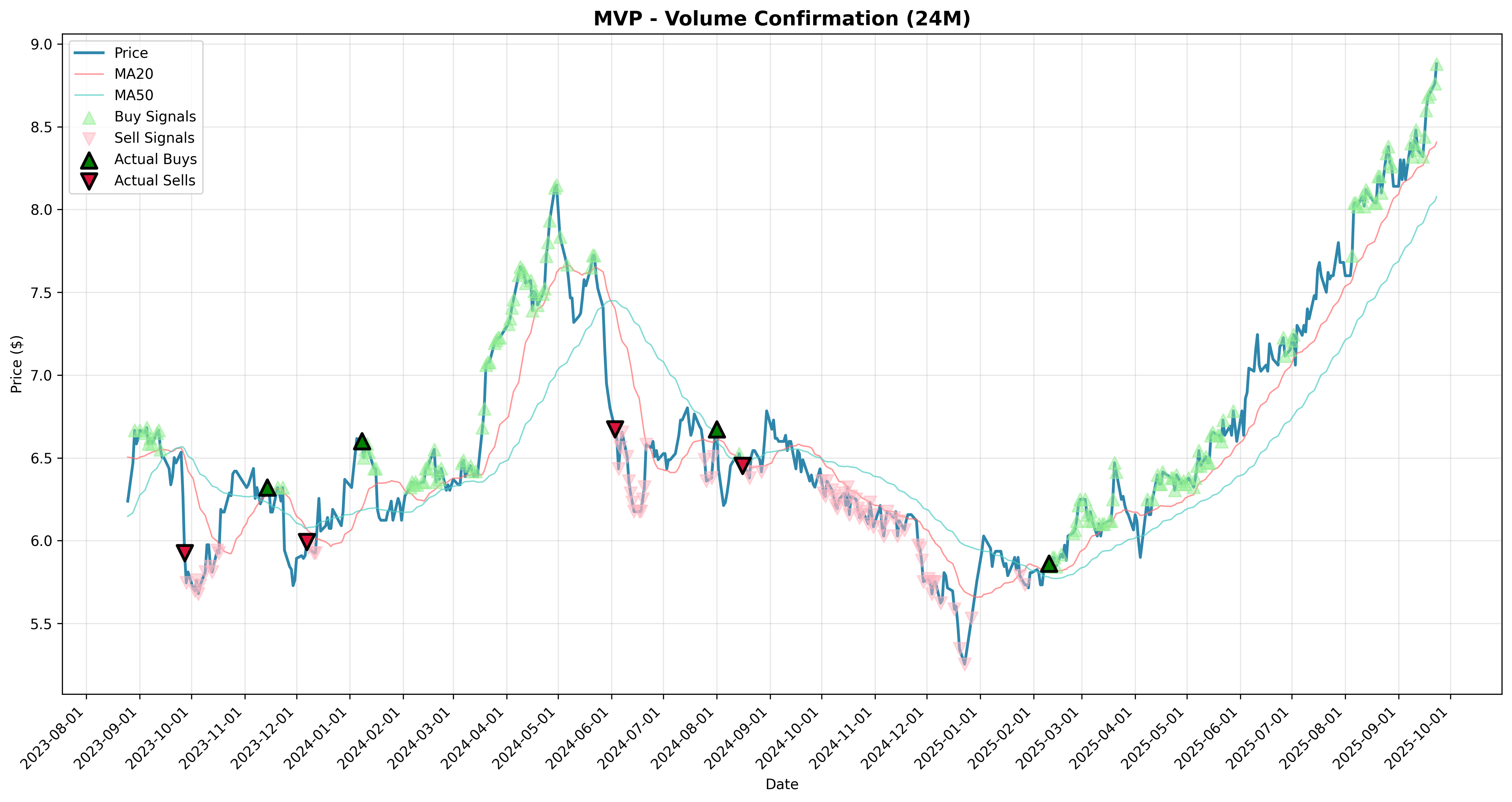 volume_confirmation all