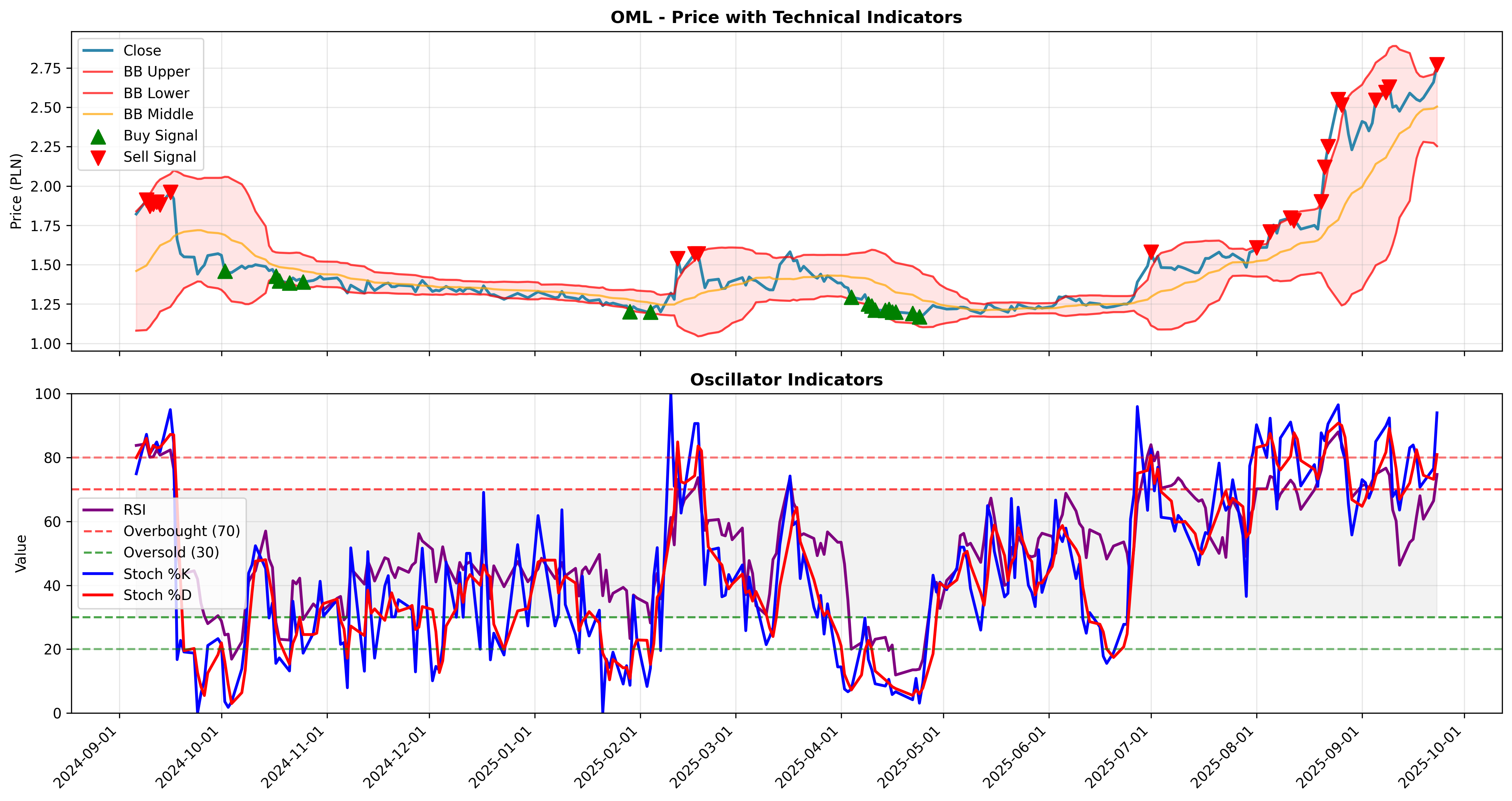 bollinger_oscillators 2years