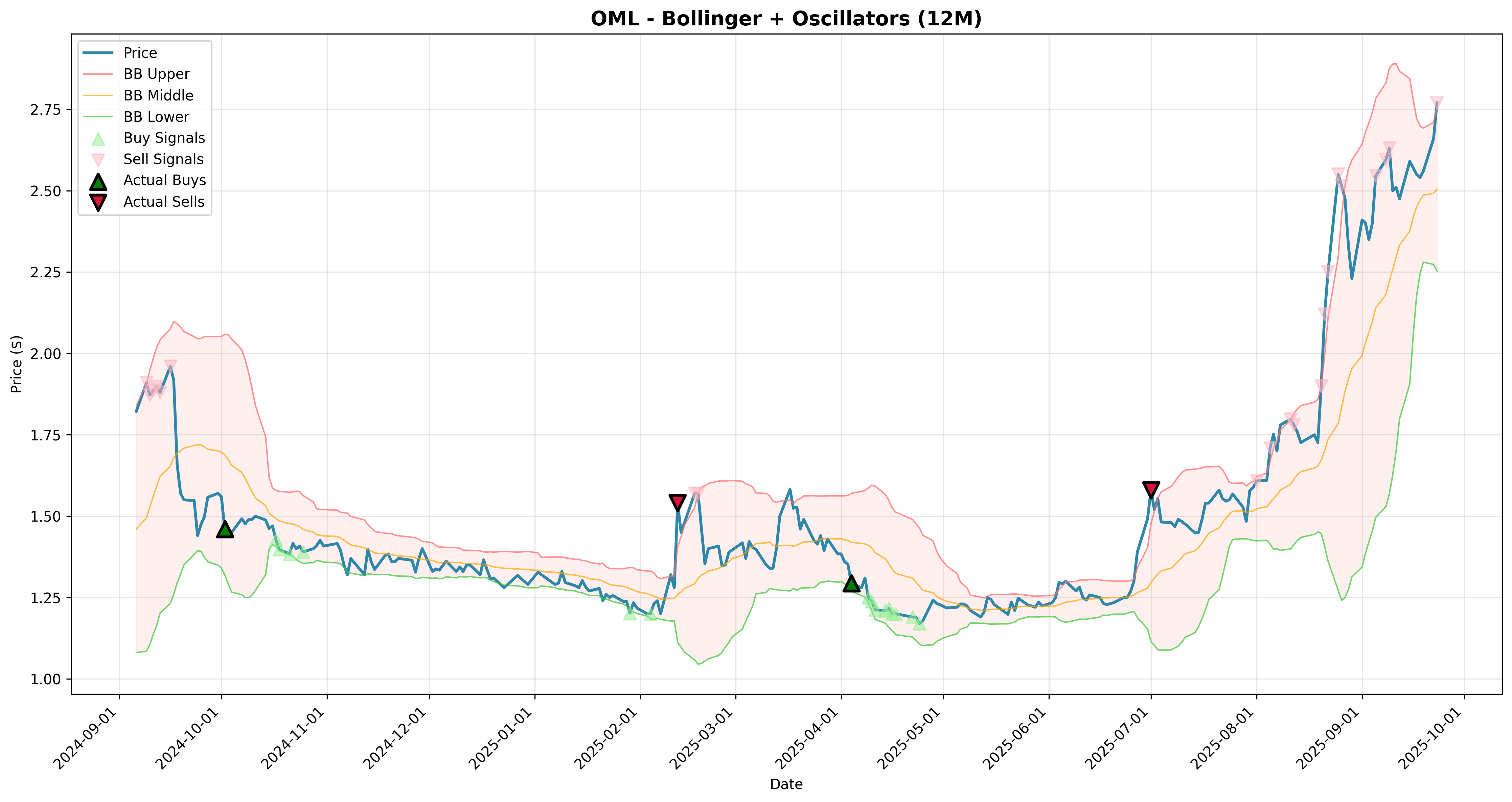 bollinger_oscillators 2years