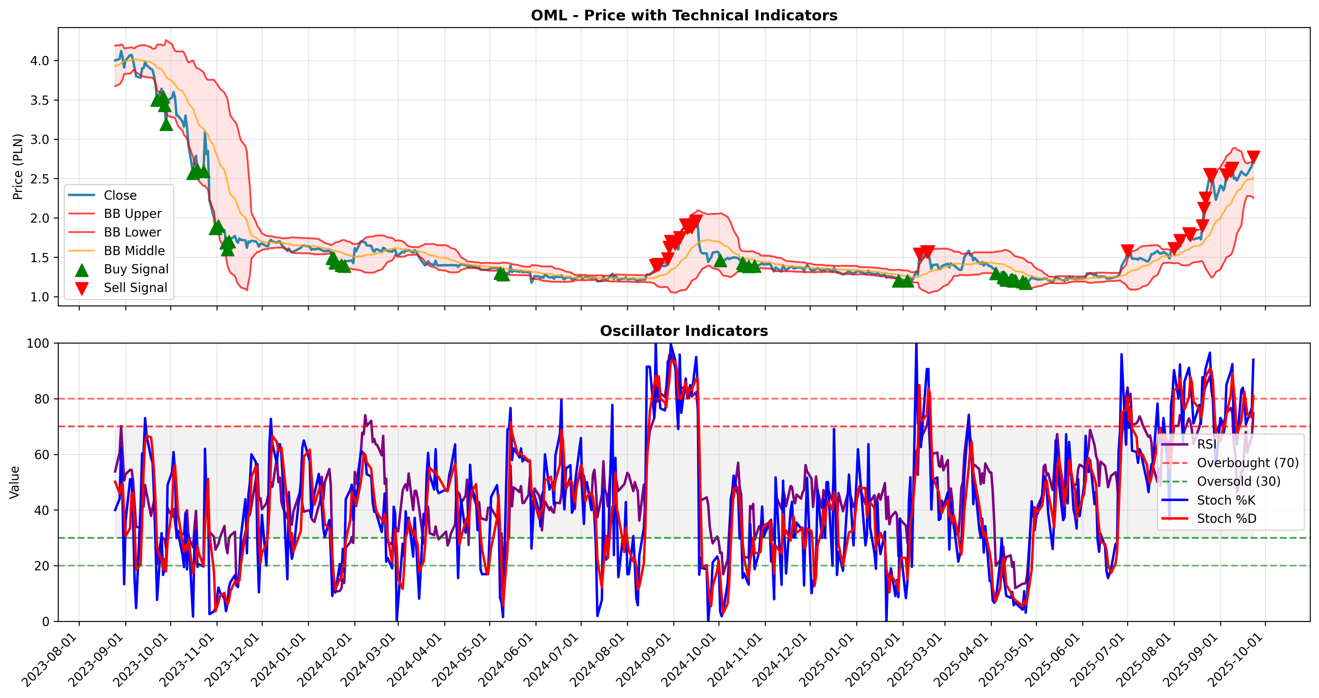 bollinger_oscillators all