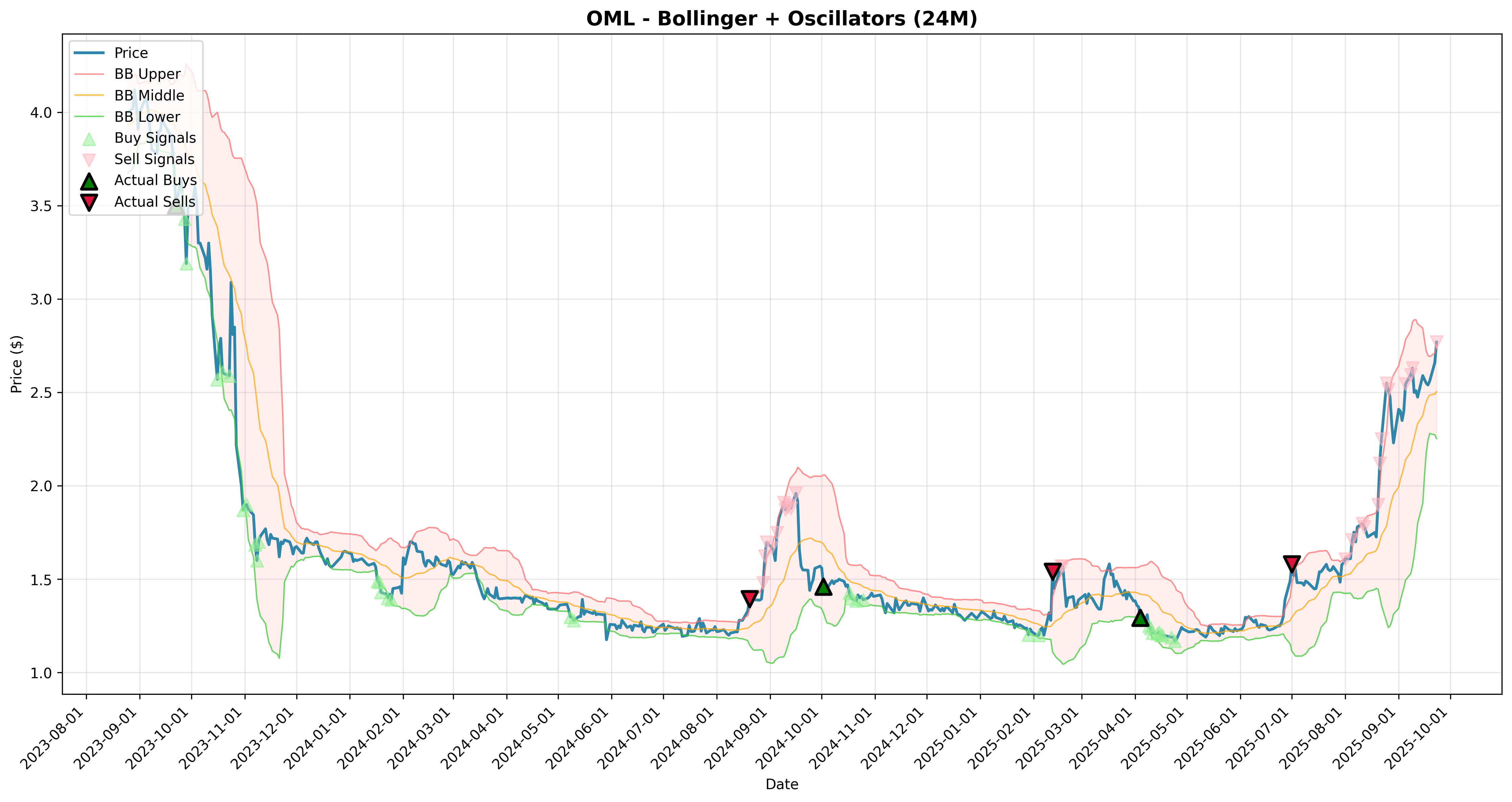 bollinger_oscillators all