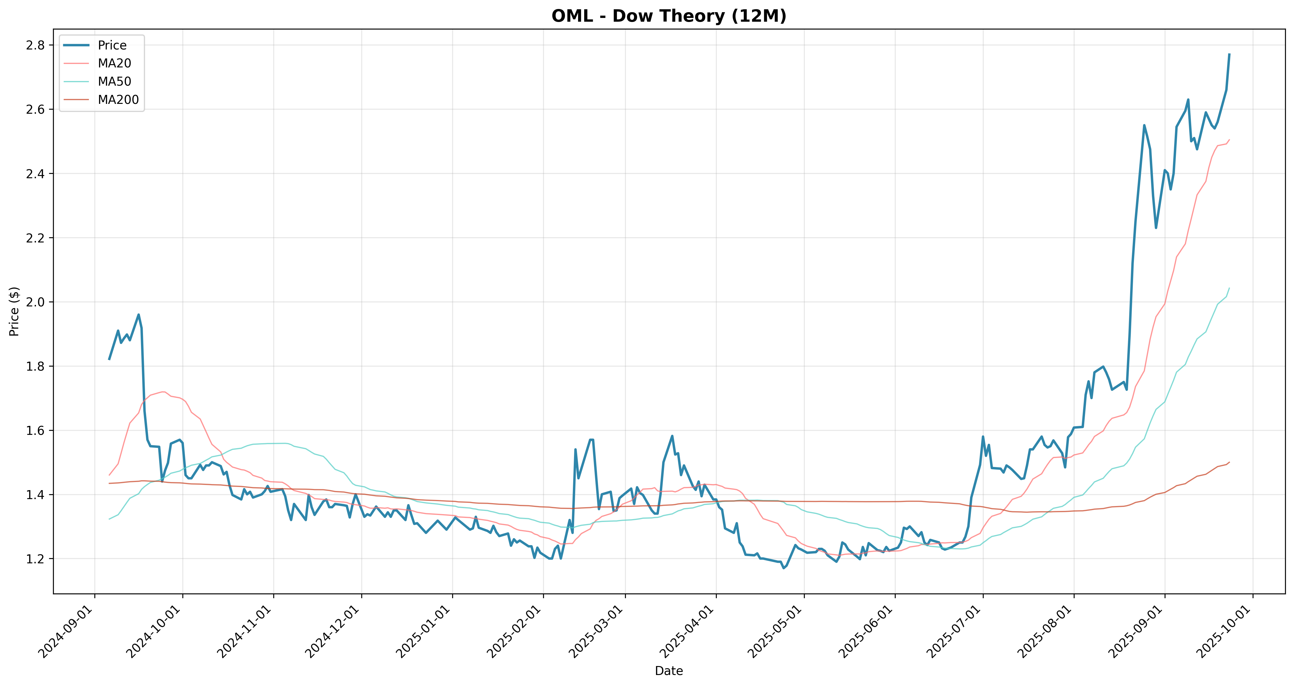 dow_theory 2years