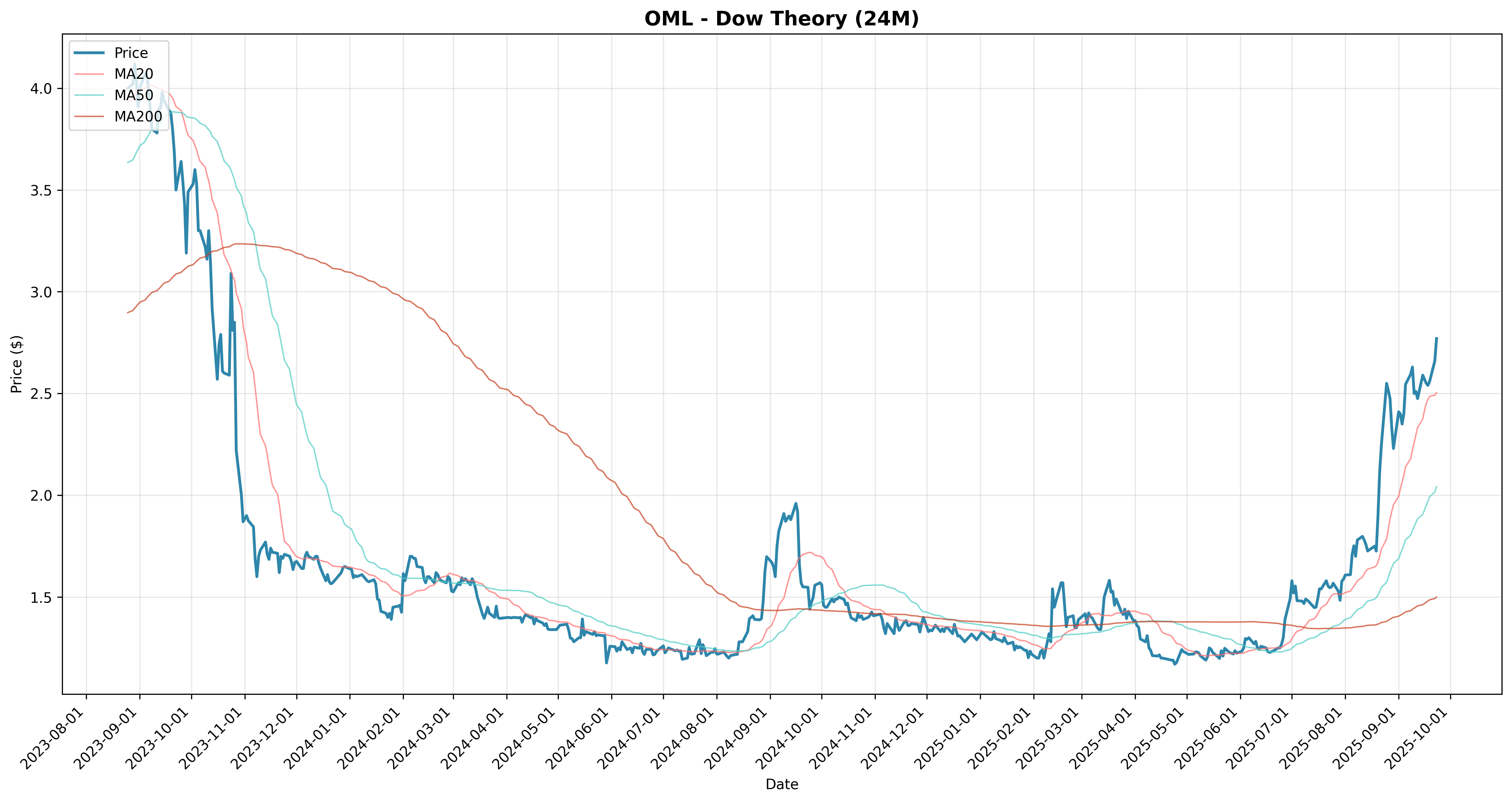 dow_theory all