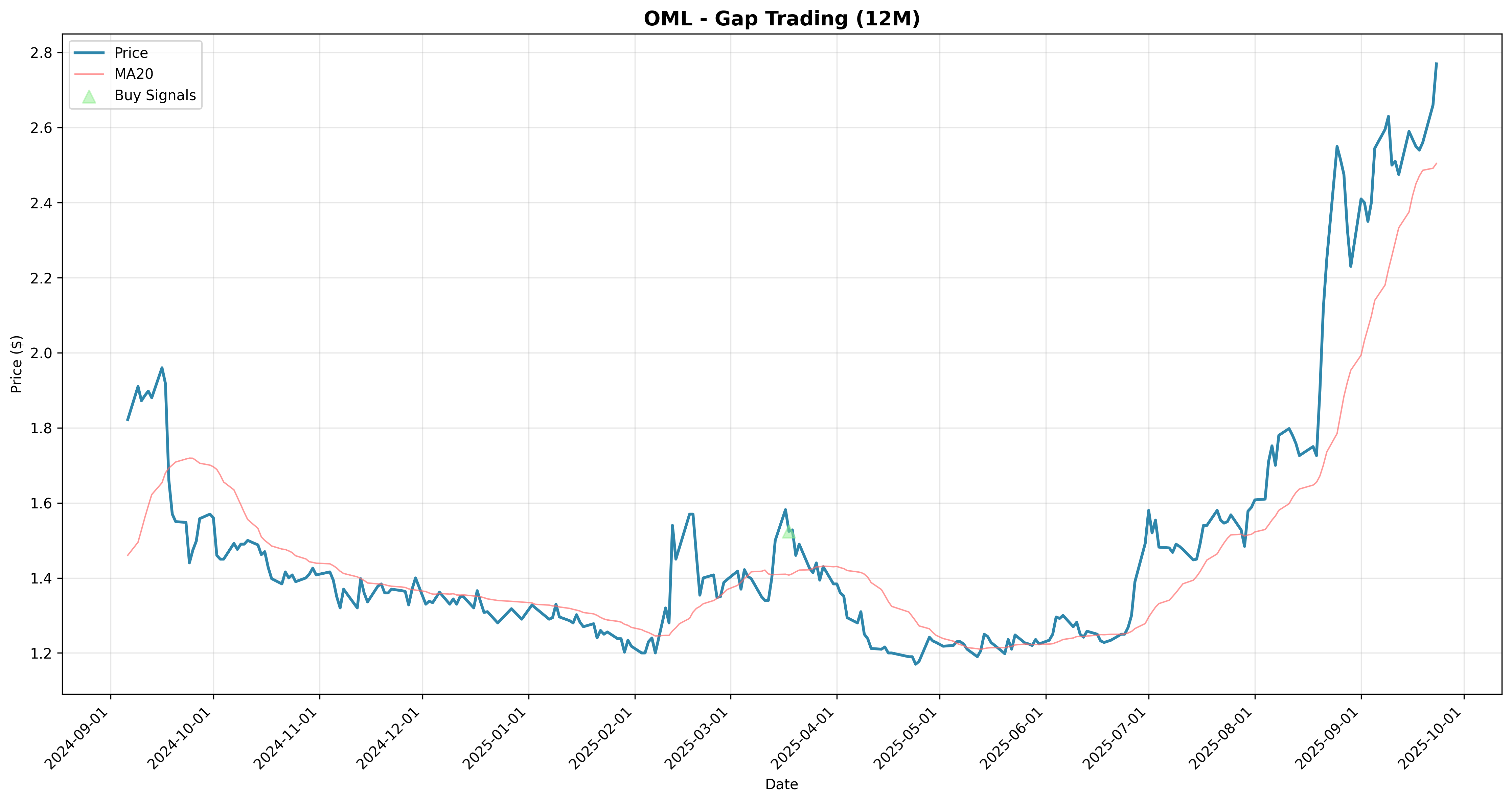 gap_trading 2years