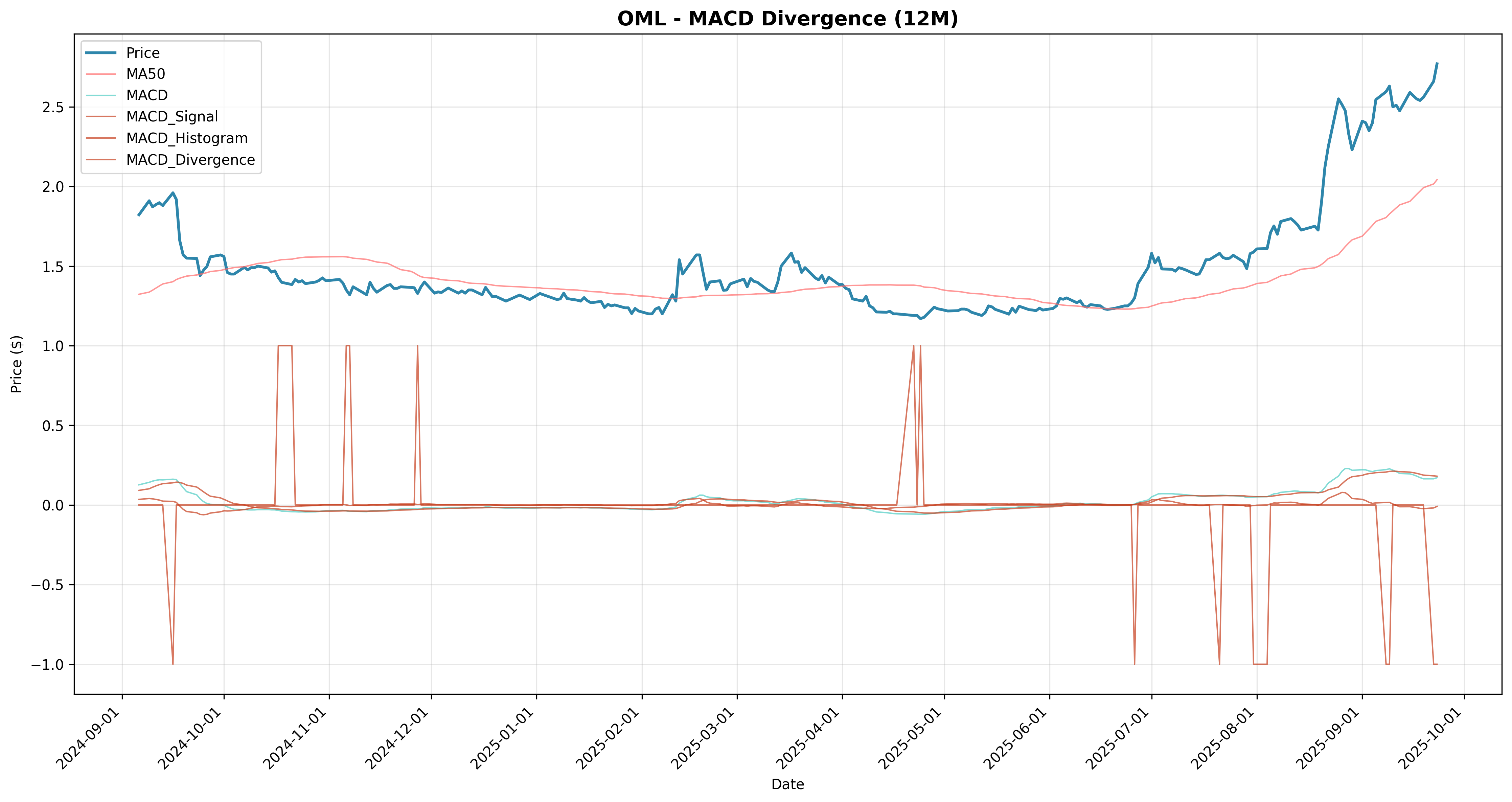 macd_divergence 2years