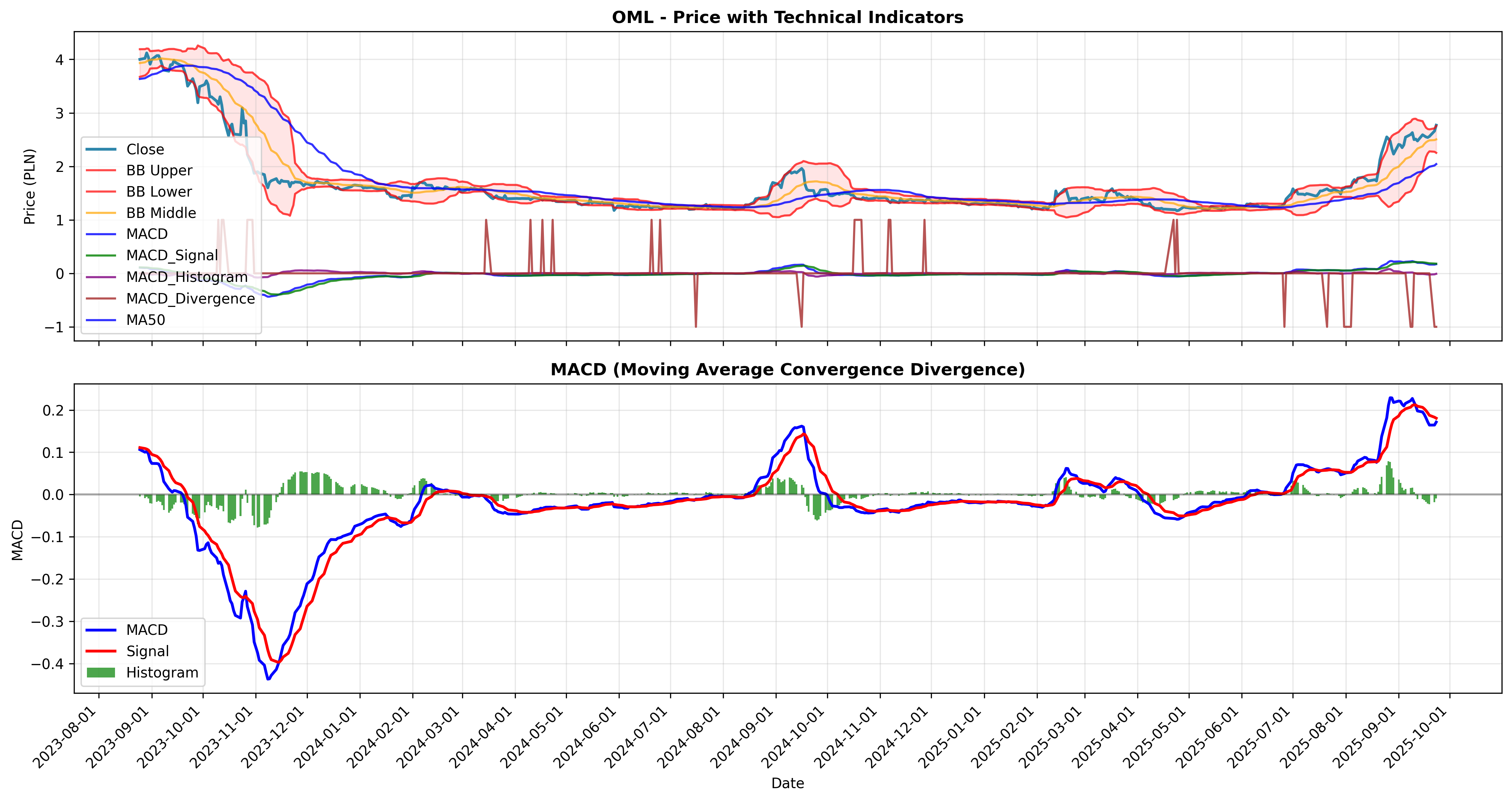 macd_divergence all