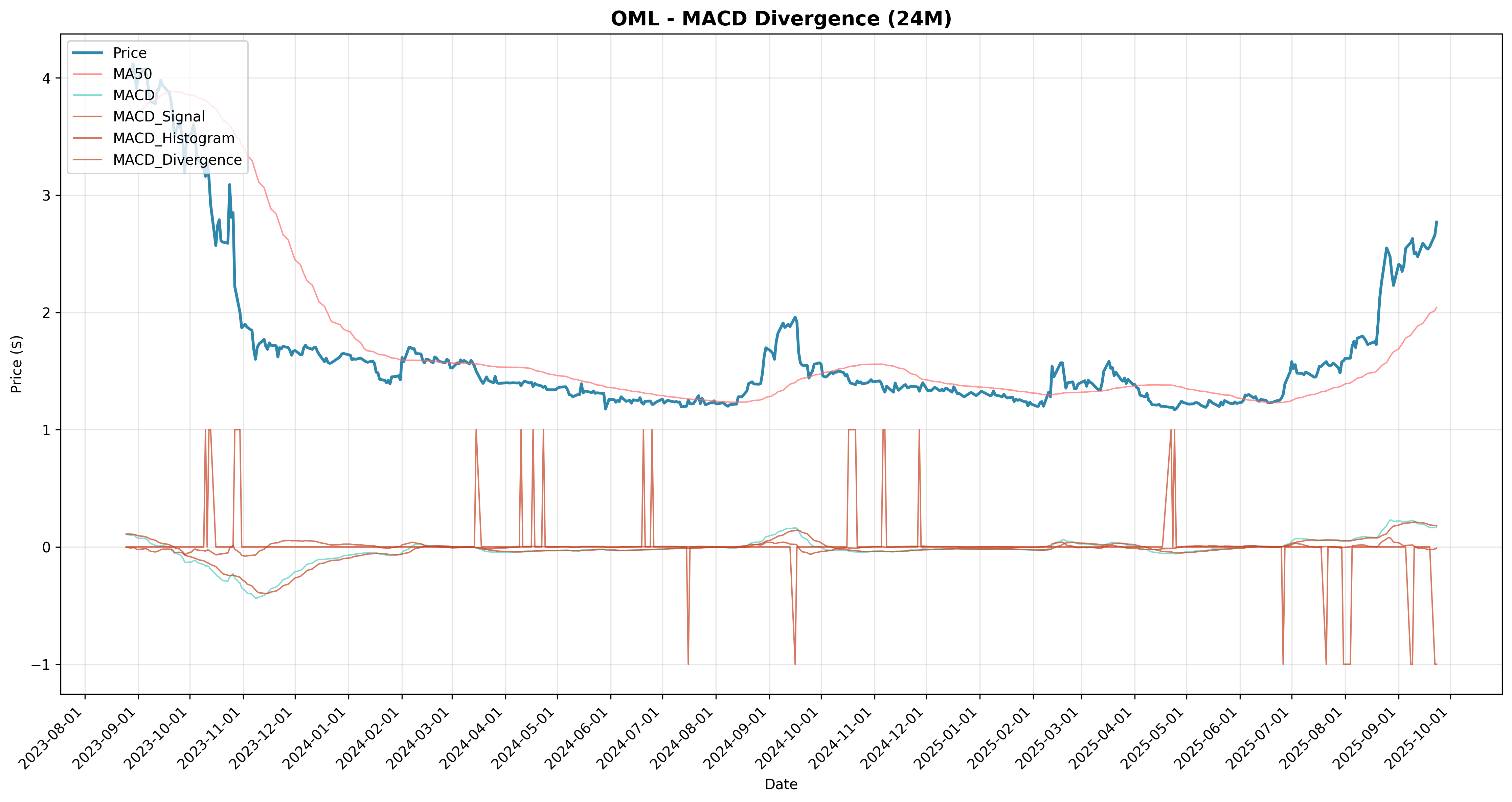 macd_divergence all