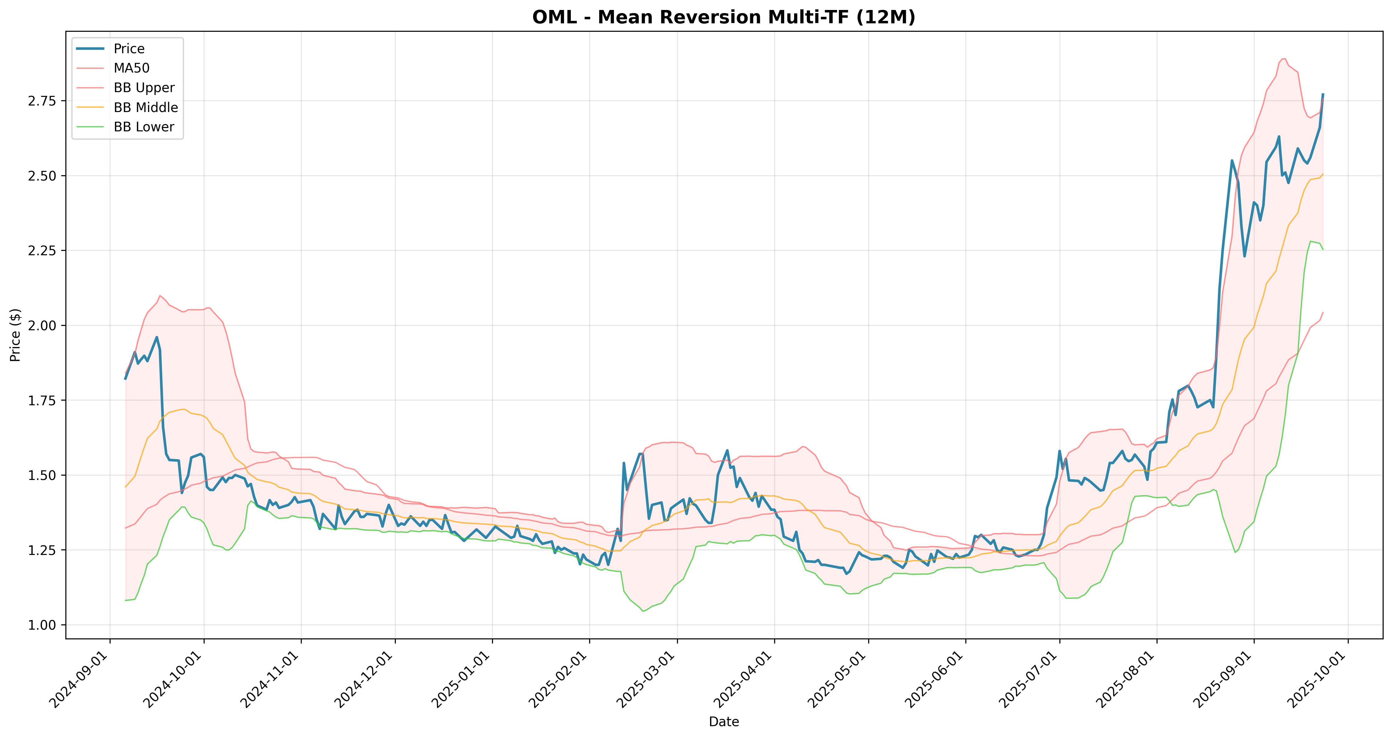 mean_reversion multi