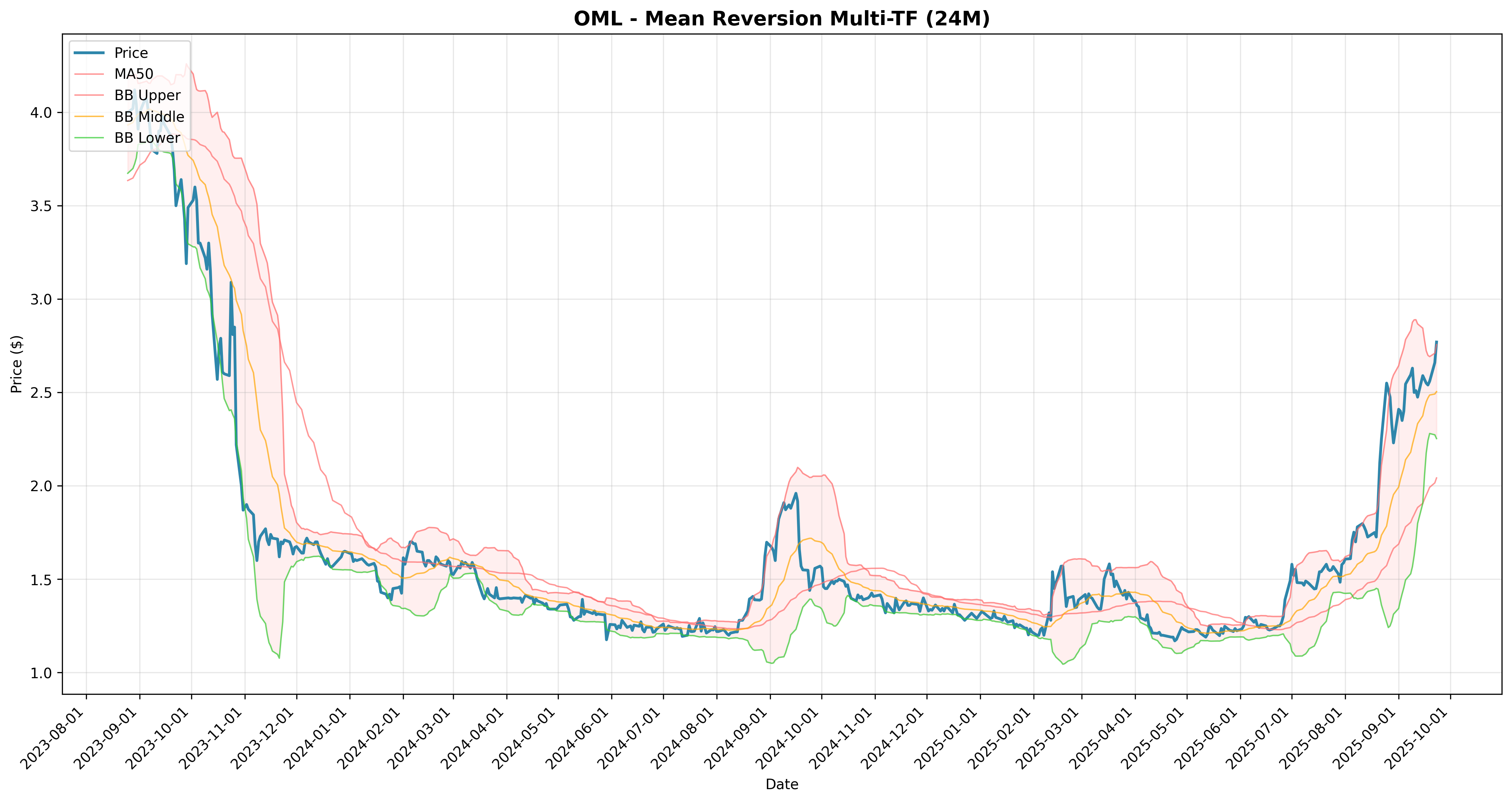 mean_reversion multi