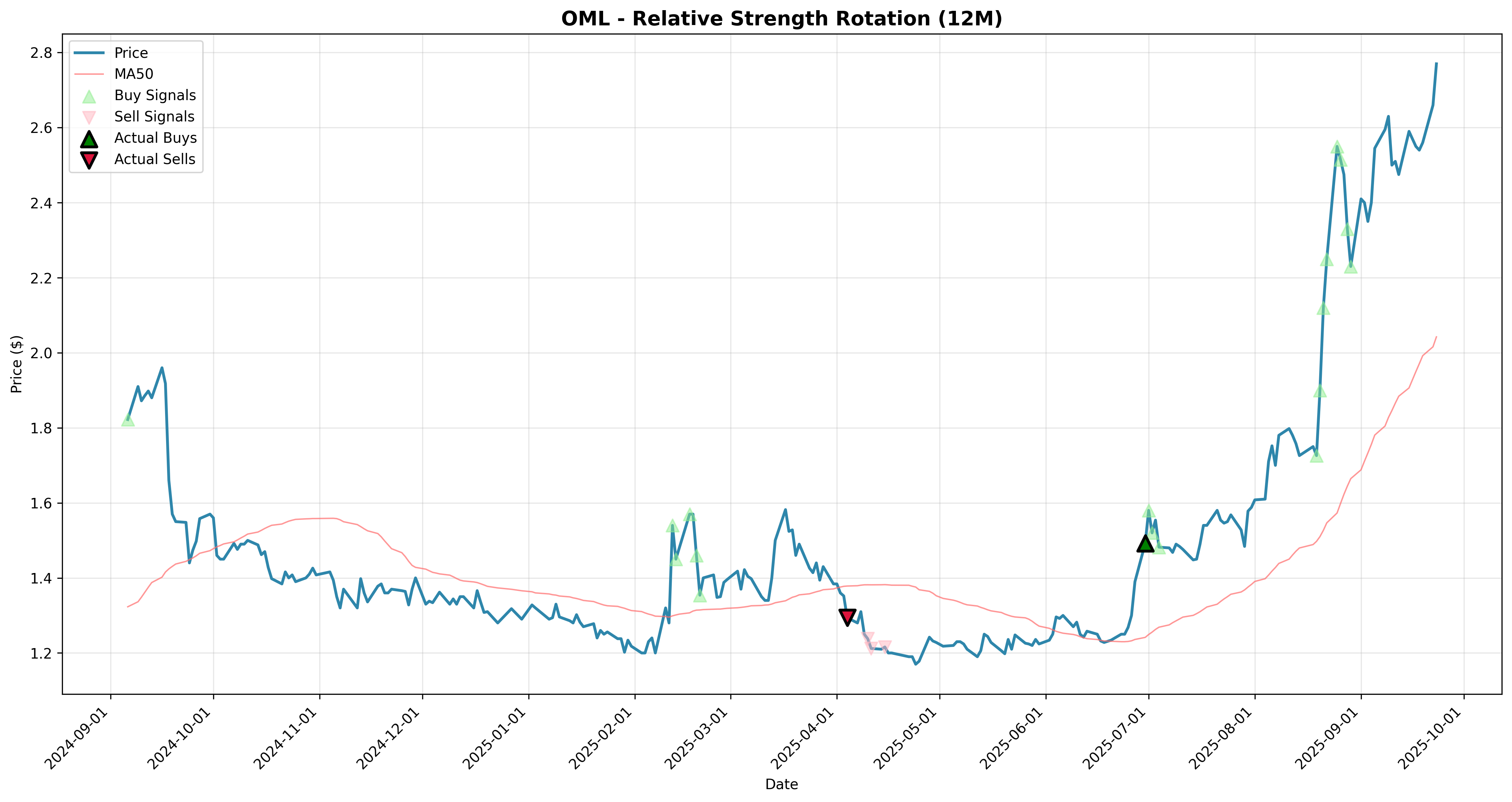 relative_strength rotation