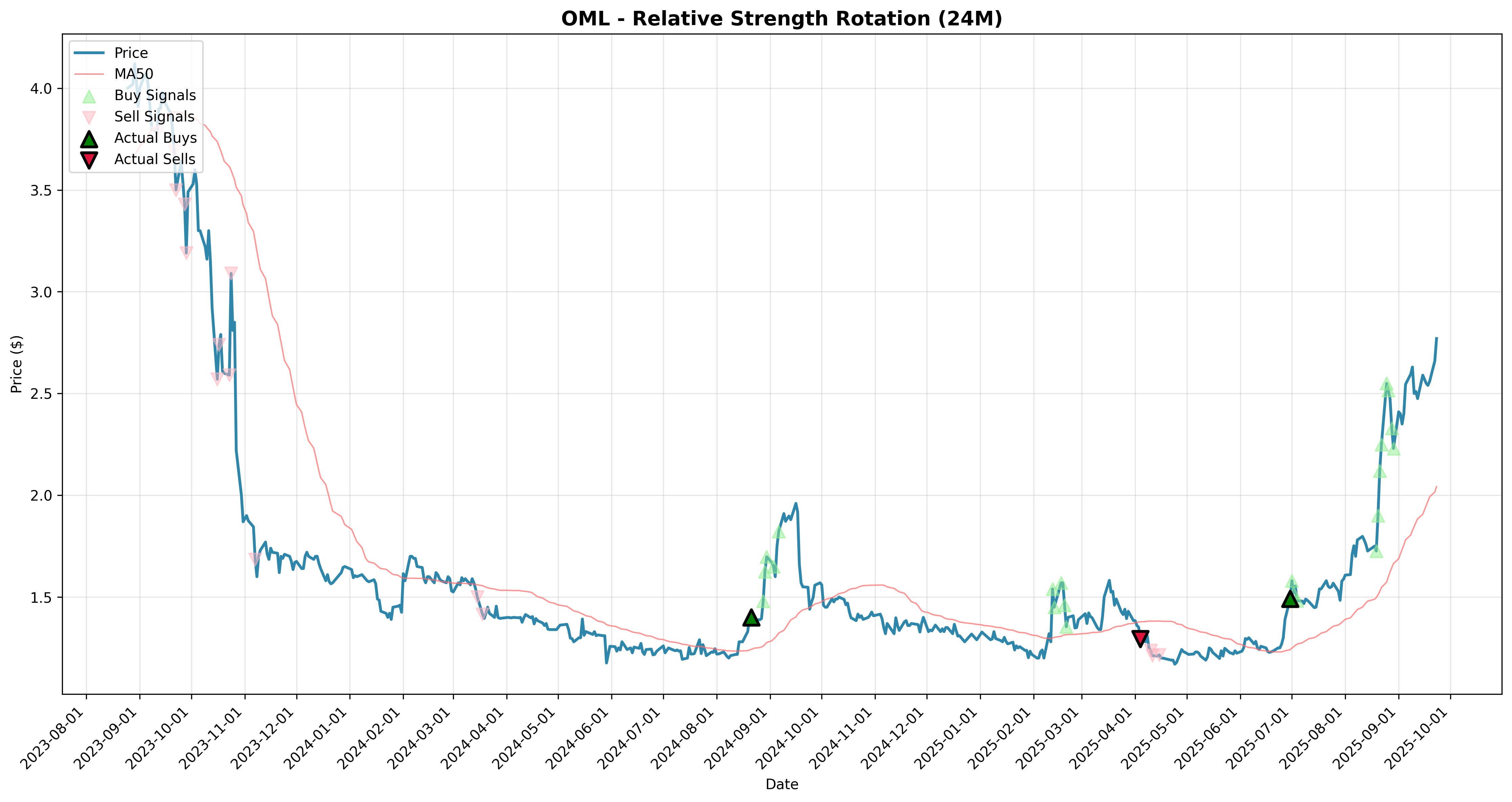 relative_strength rotation
