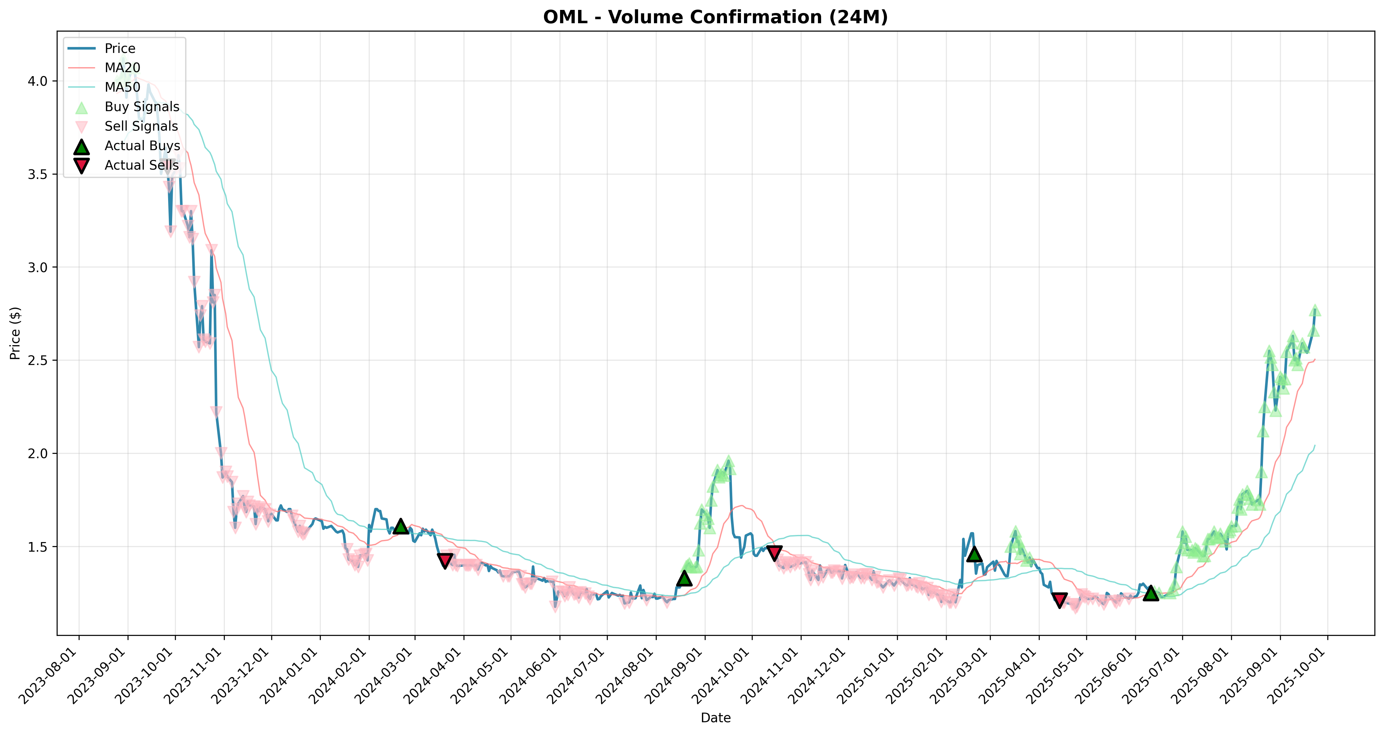 volume_confirmation all