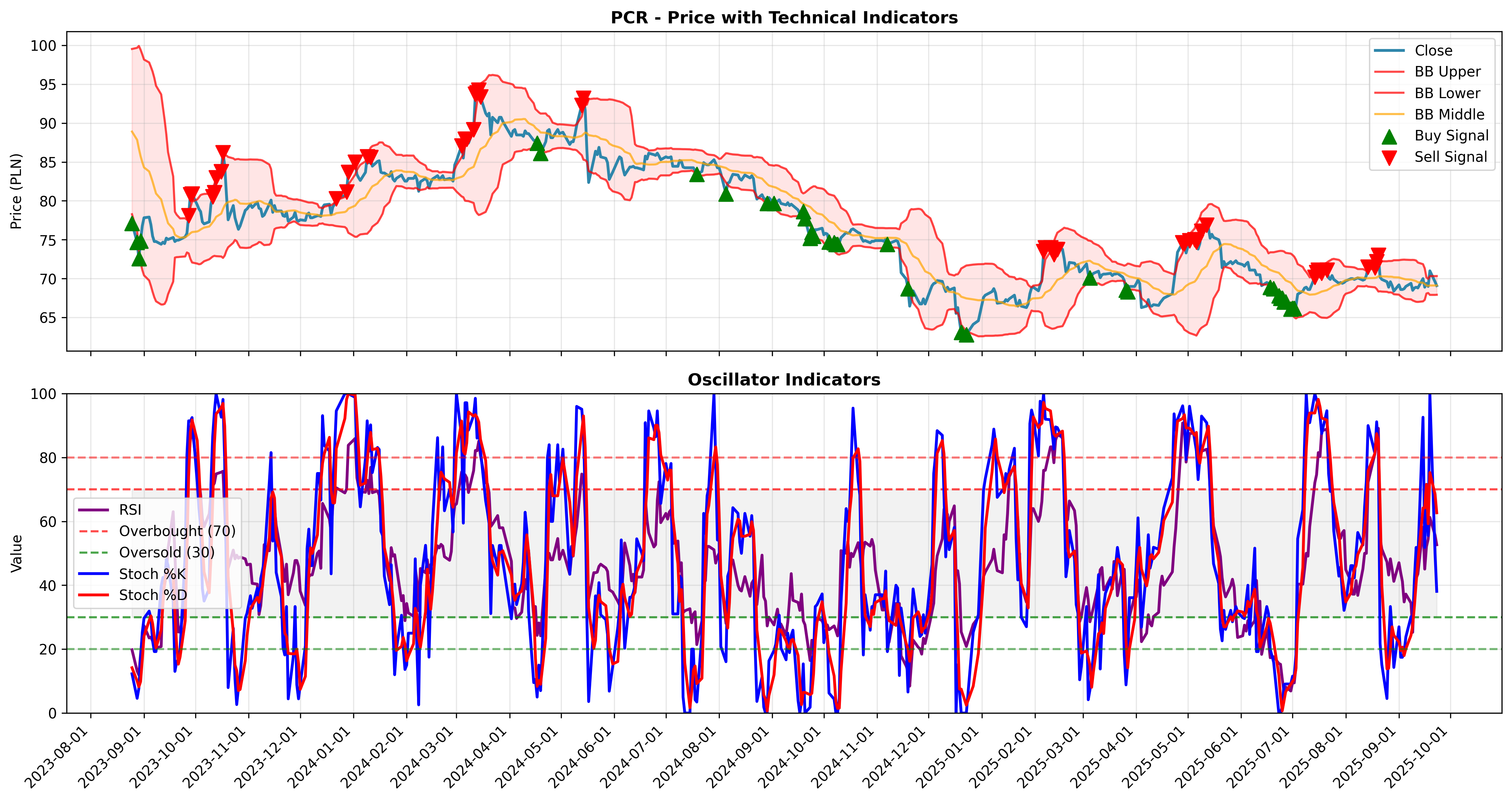 bollinger_oscillators all
