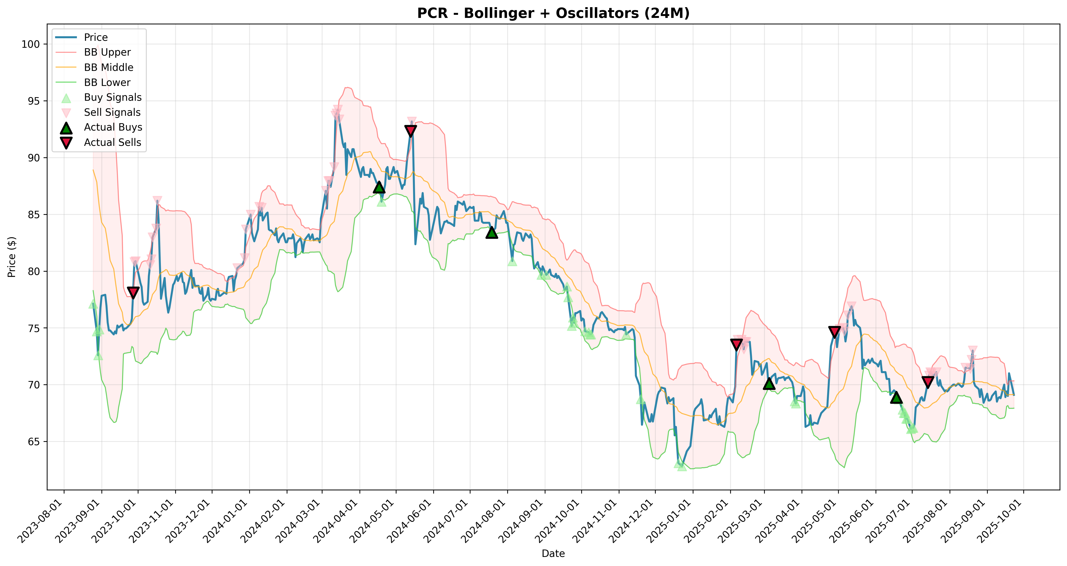 bollinger_oscillators all