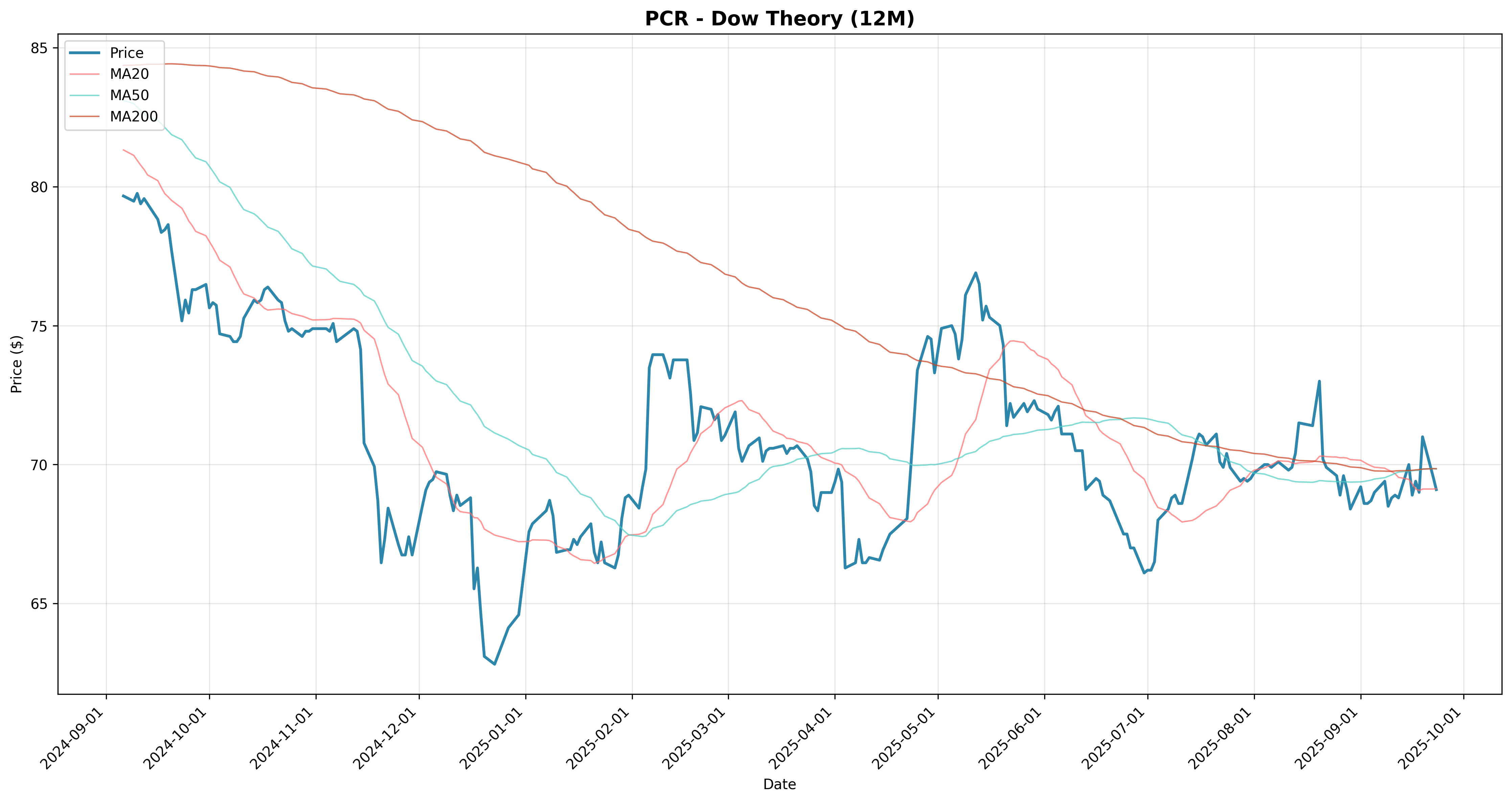 dow_theory 2years