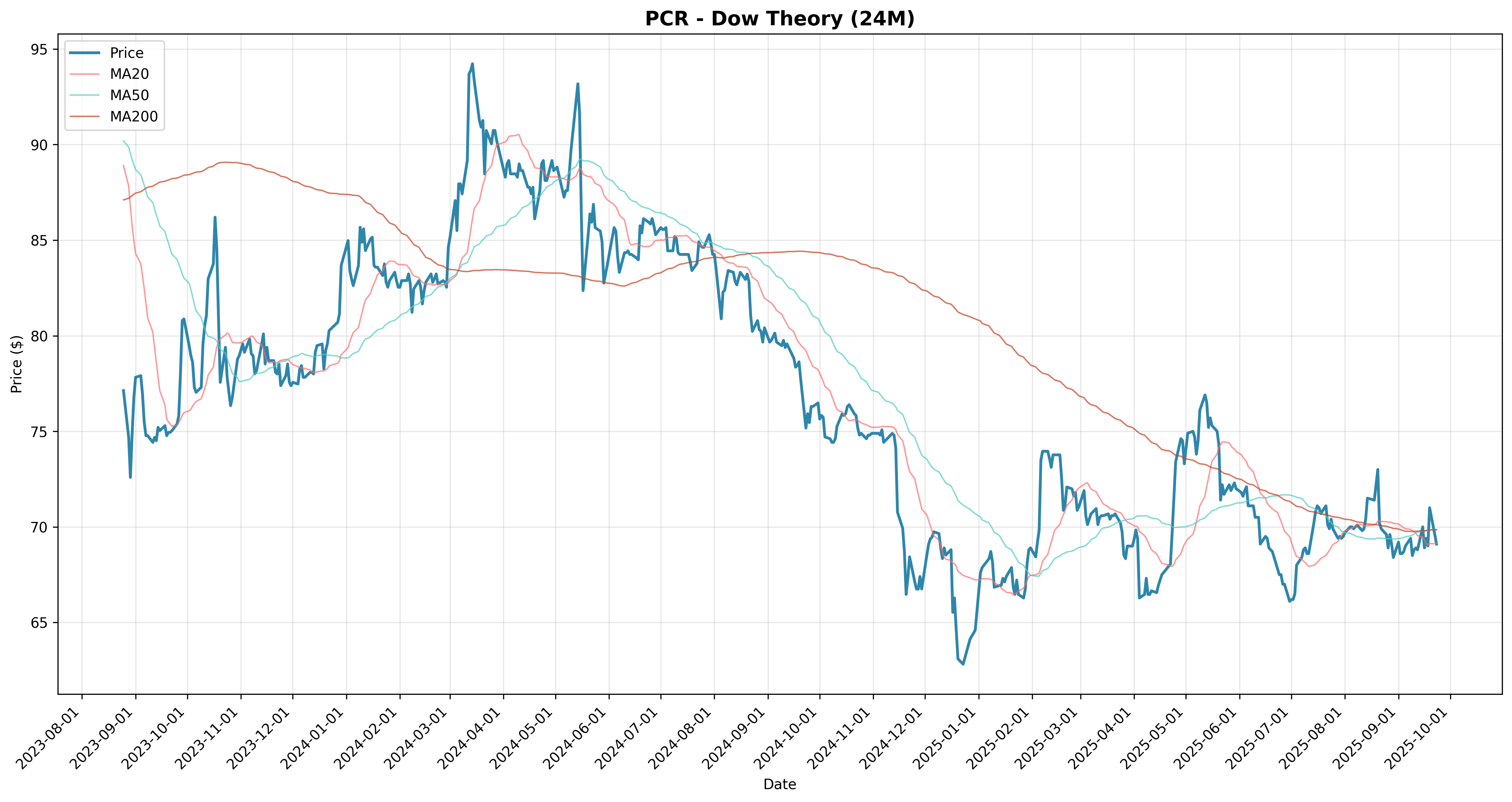 dow_theory all