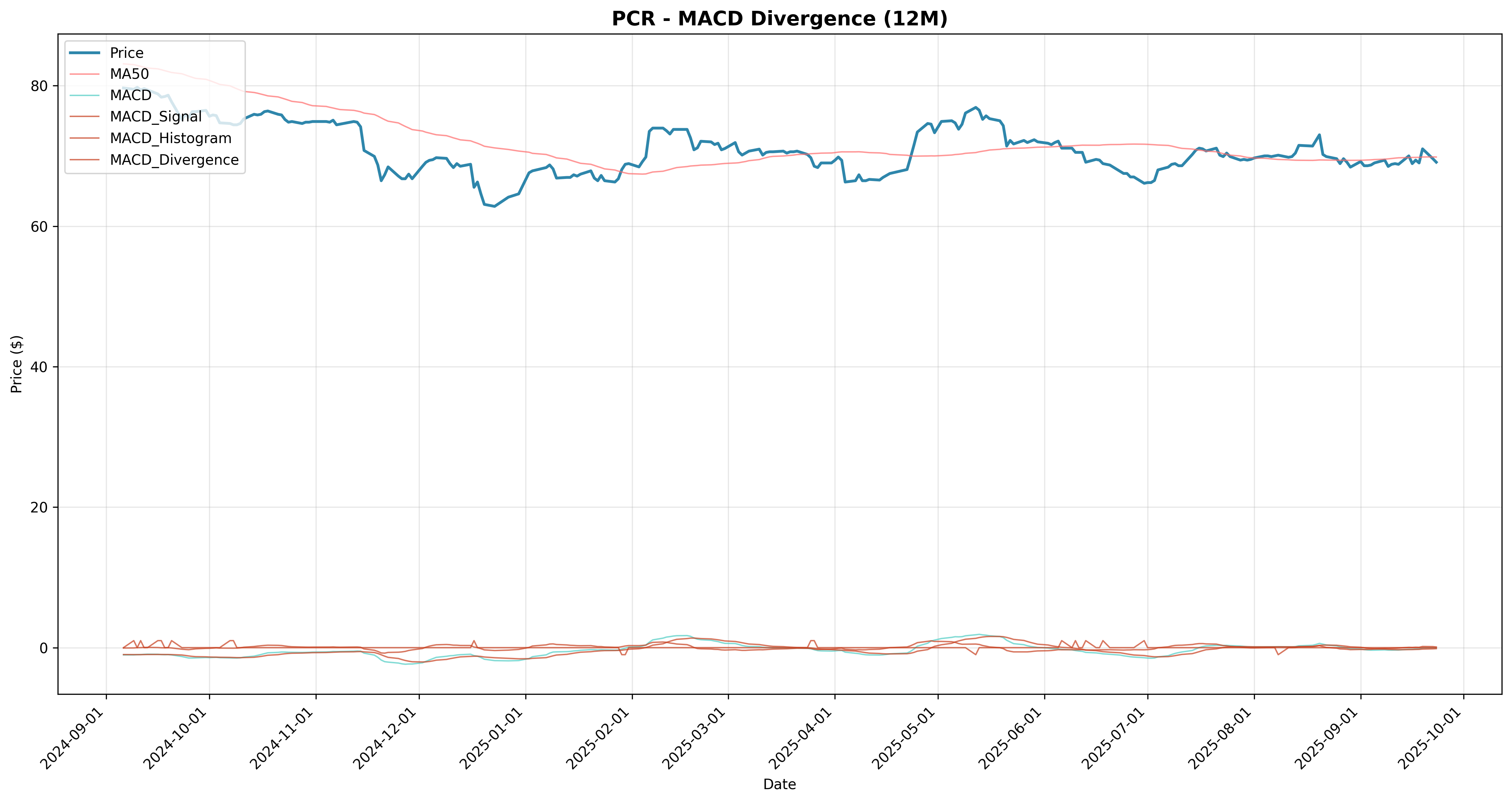 macd_divergence 2years