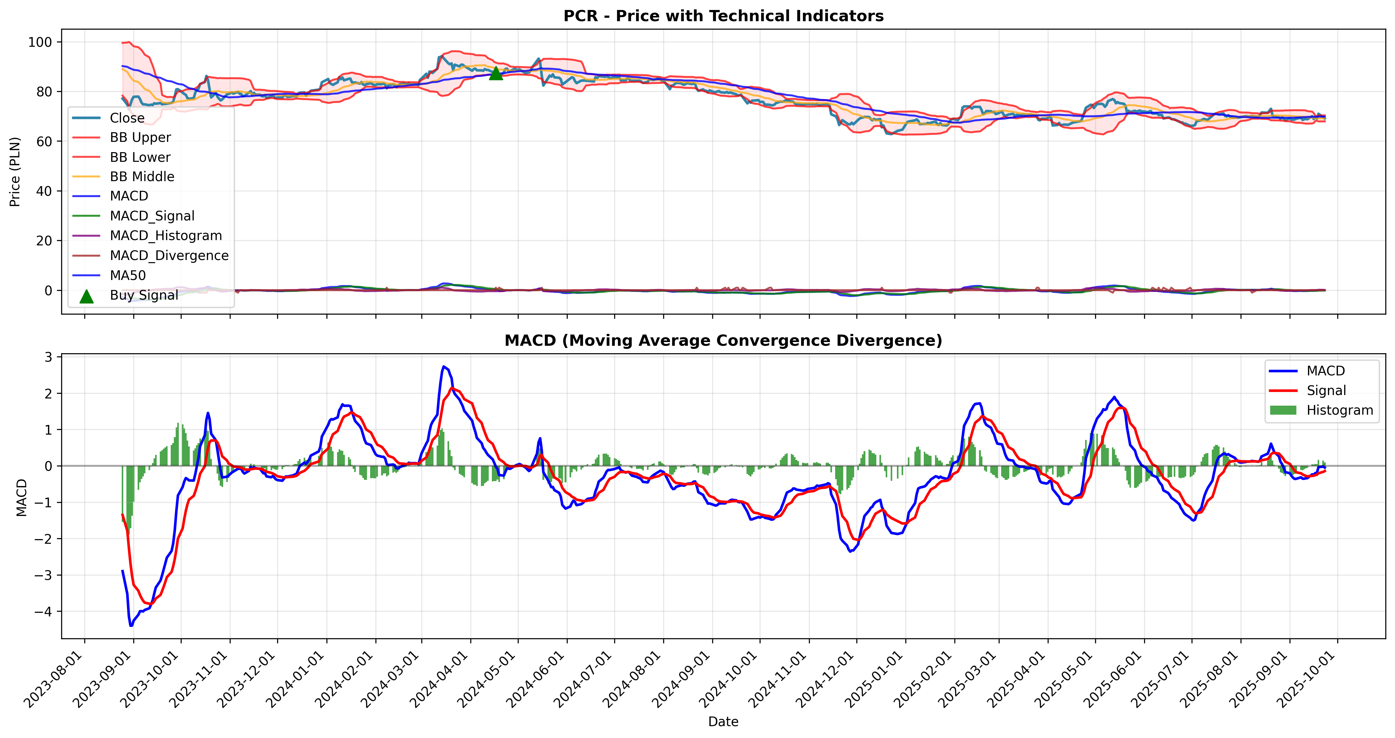 macd_divergence all