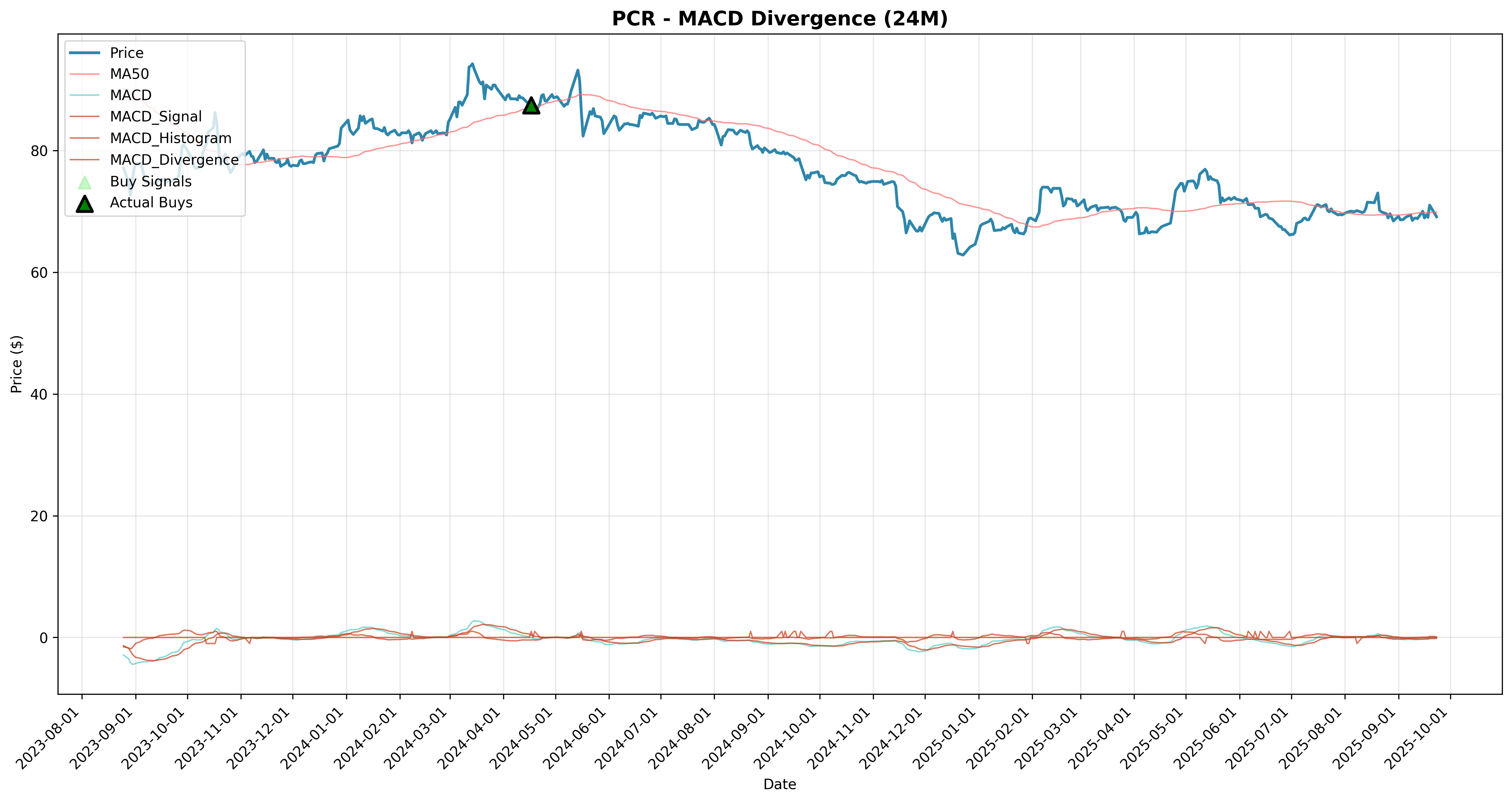 macd_divergence all