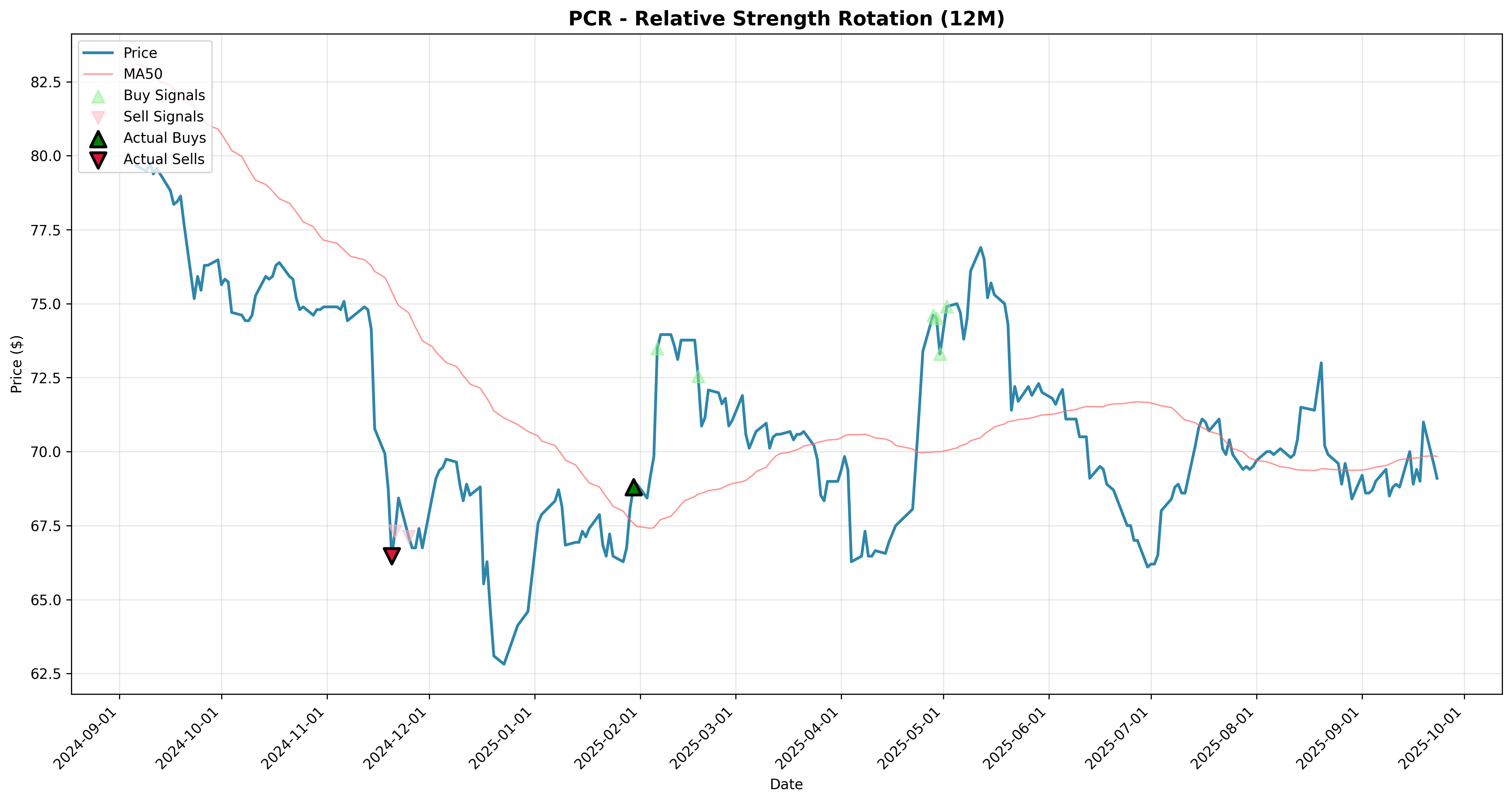 relative_strength rotation