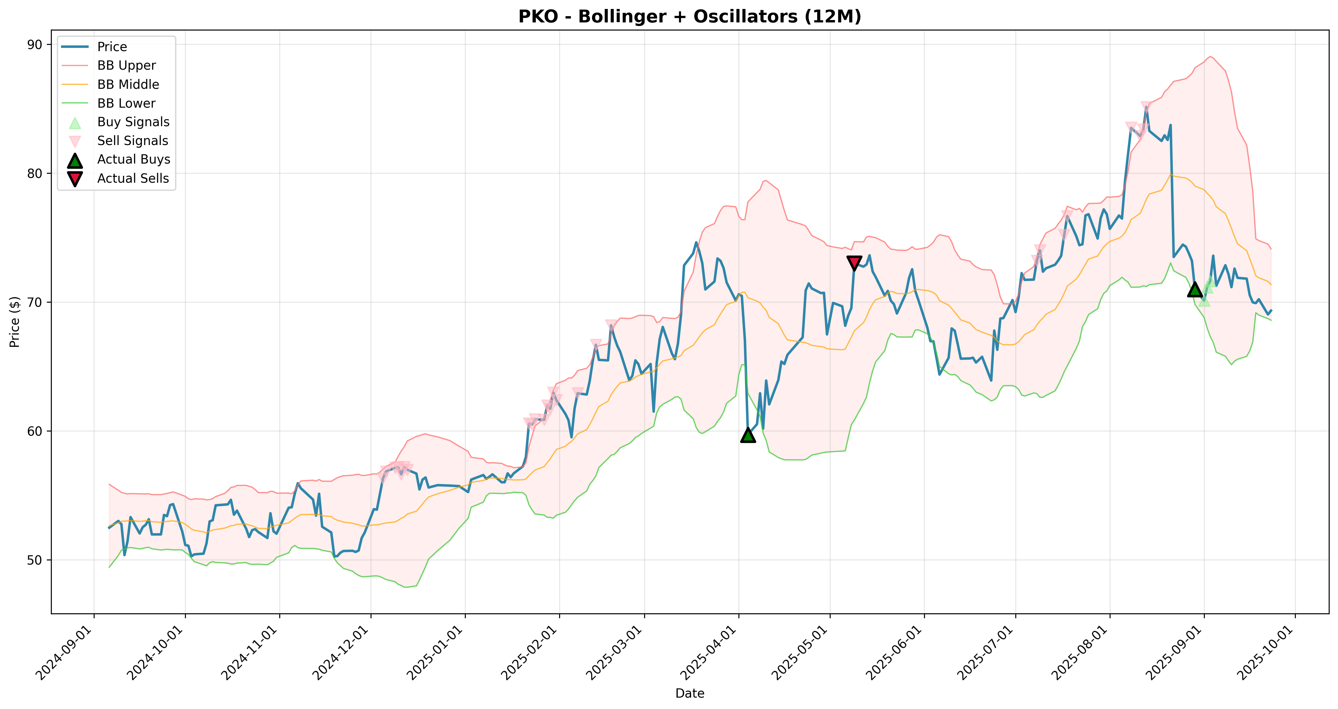 bollinger_oscillators 2years