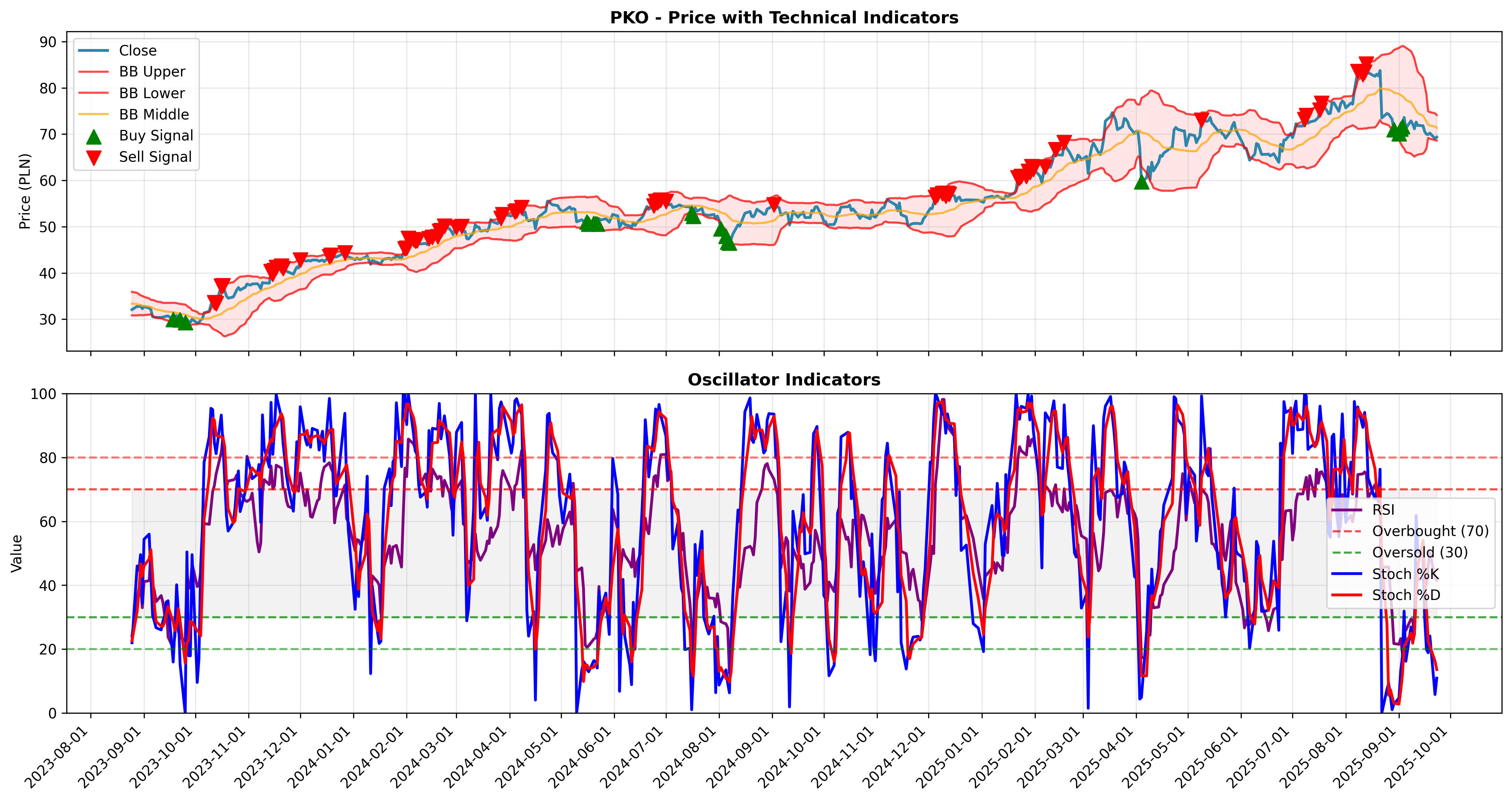 bollinger_oscillators all