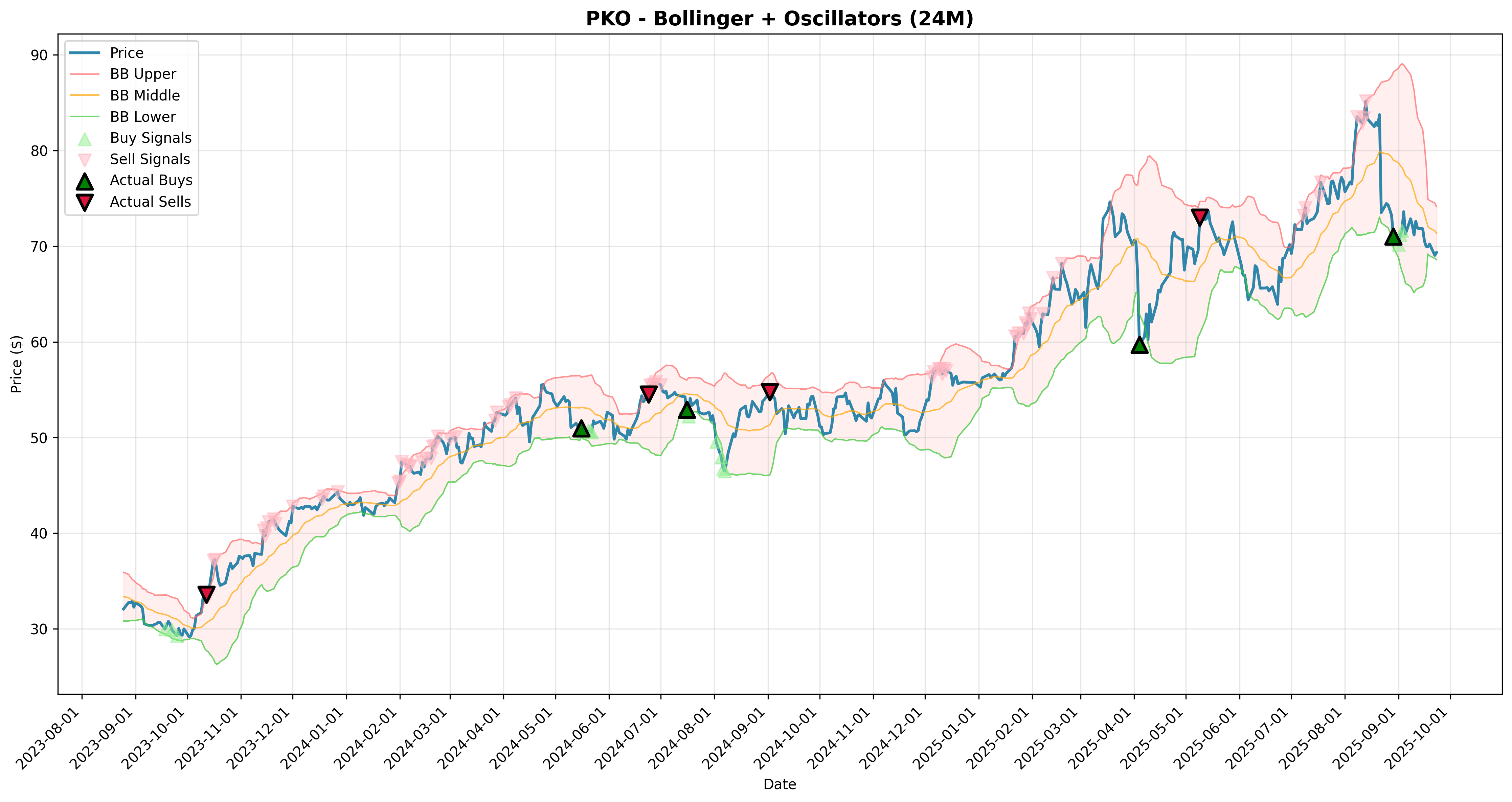 bollinger_oscillators all